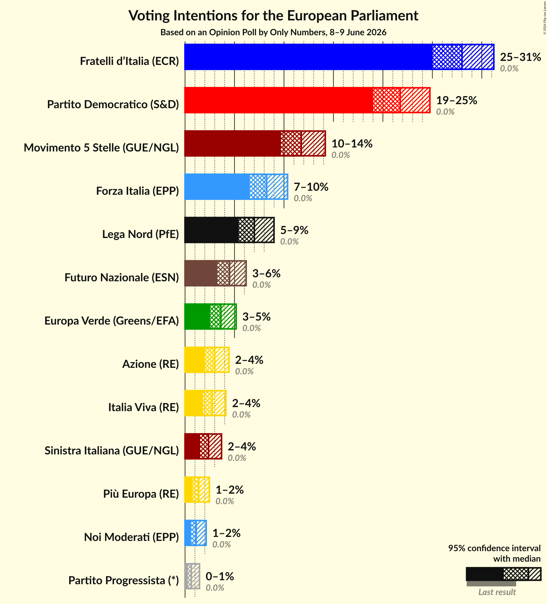 Graph with voting intentions not yet produced
