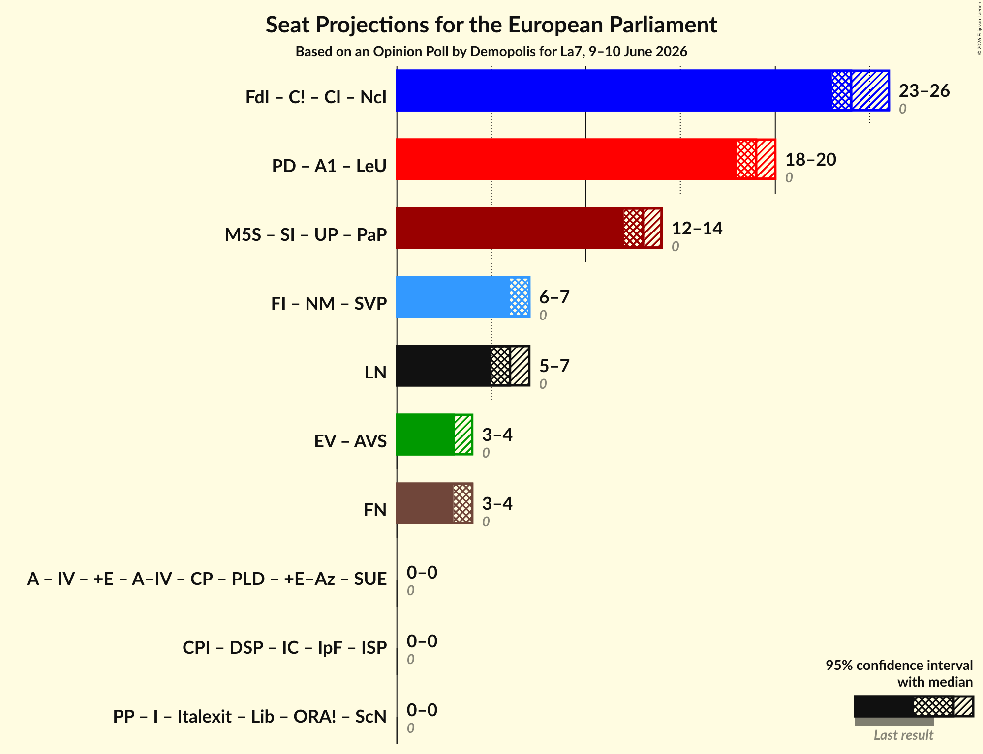 Graph with coalitions seats not yet produced