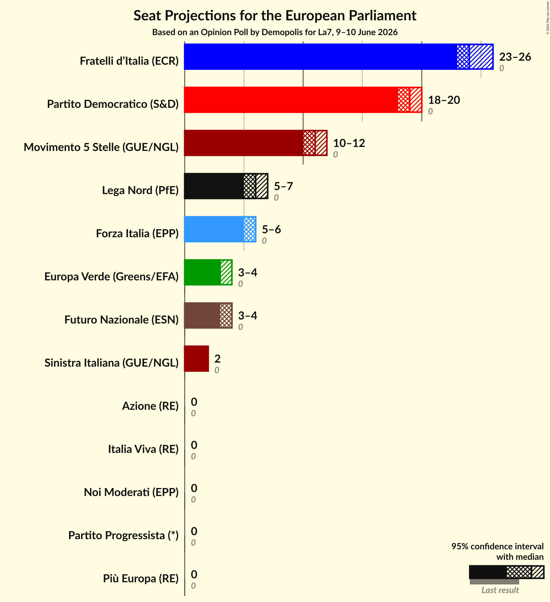 Graph with seats not yet produced