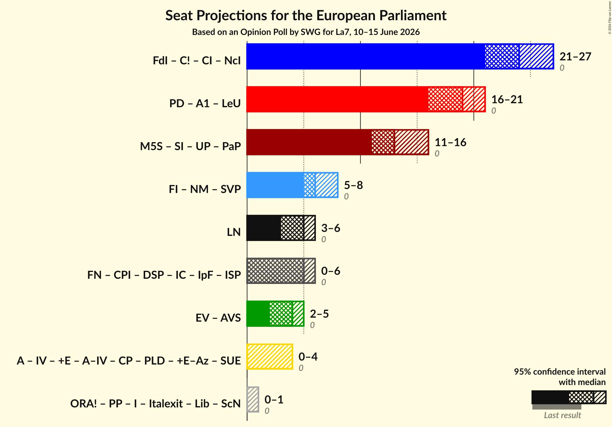 Graph with coalitions seats not yet produced