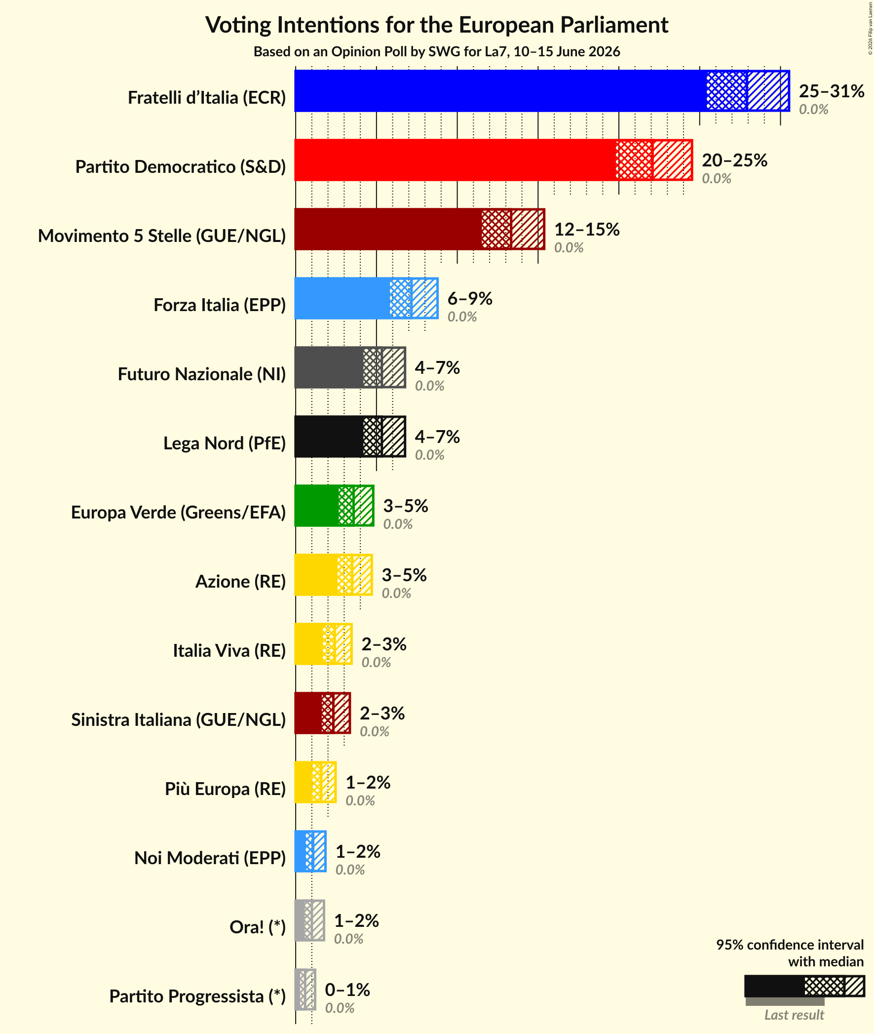 Graph with voting intentions not yet produced