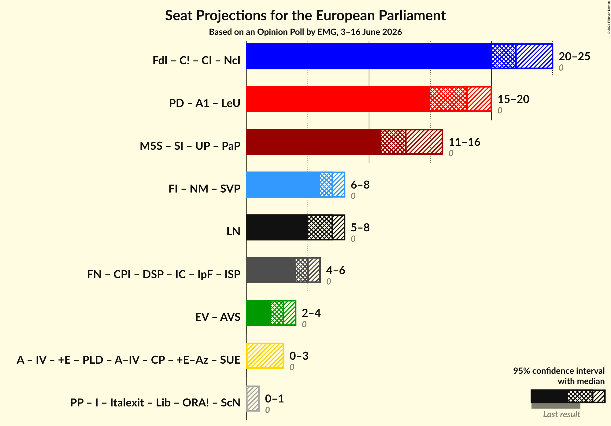 Graph with coalitions seats not yet produced