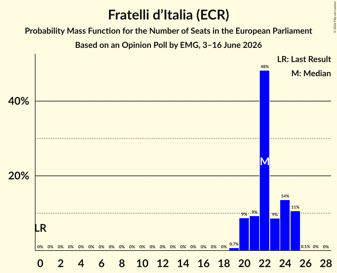 Graph with seats probability mass function not yet produced