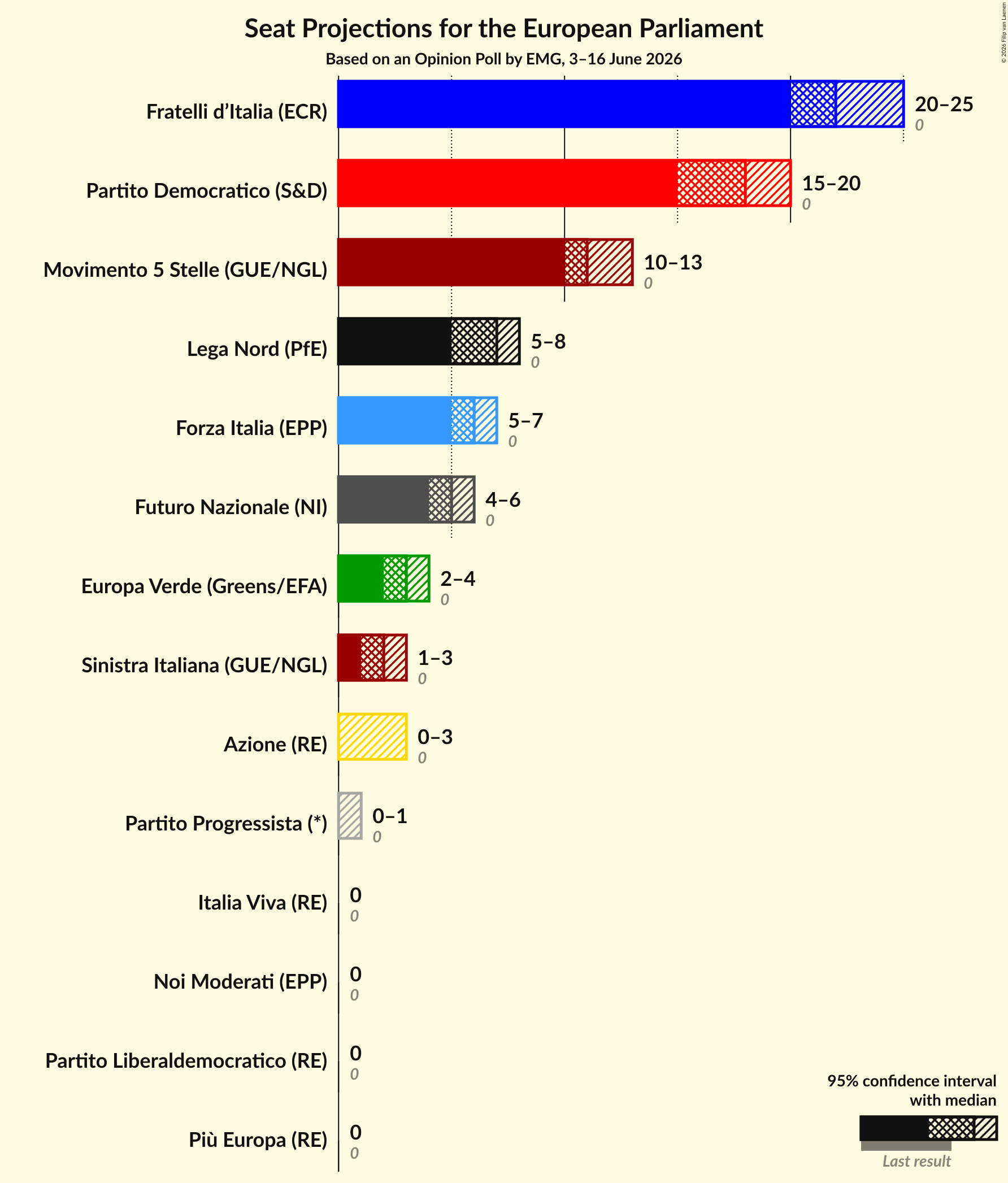 Graph with seats not yet produced