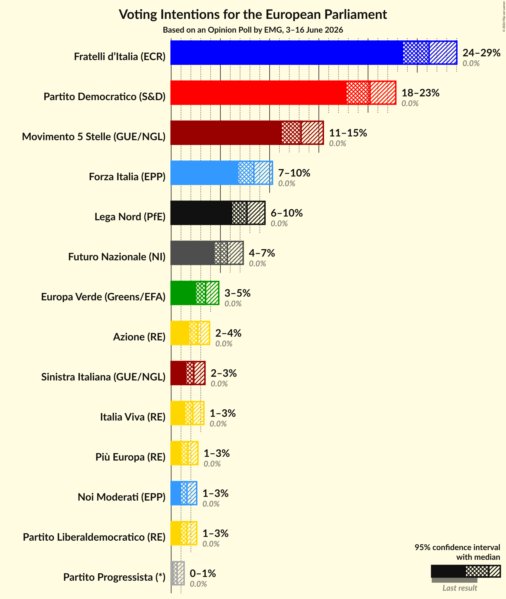 Graph with voting intentions not yet produced