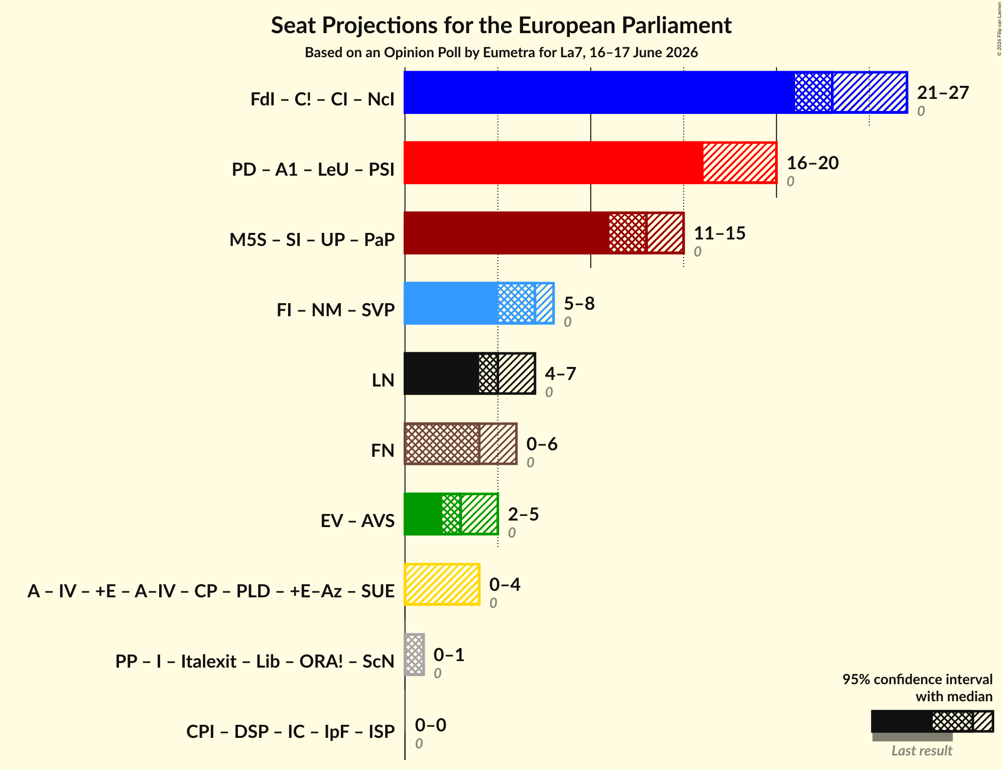 Graph with coalitions seats not yet produced