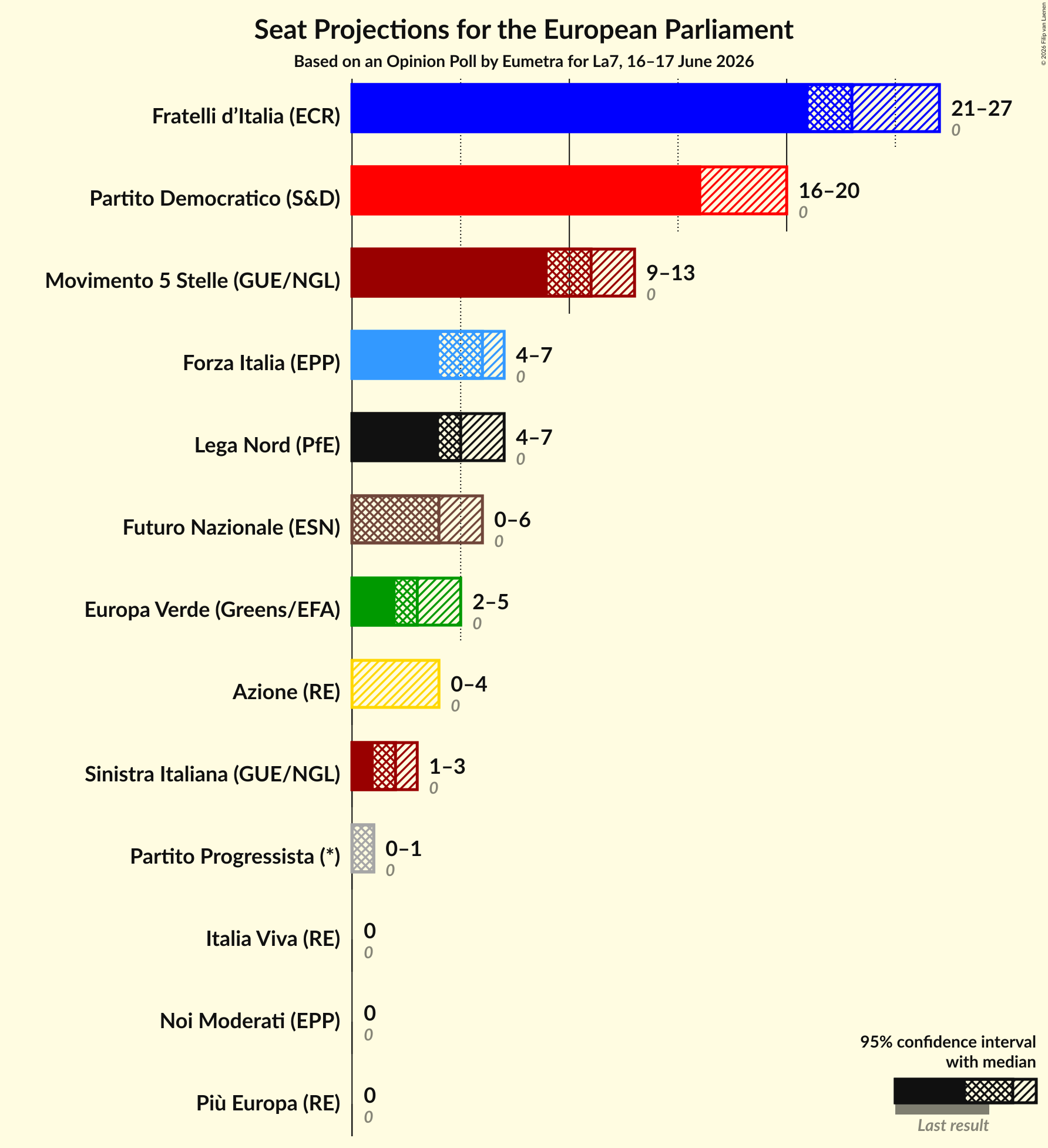 Graph with seats not yet produced