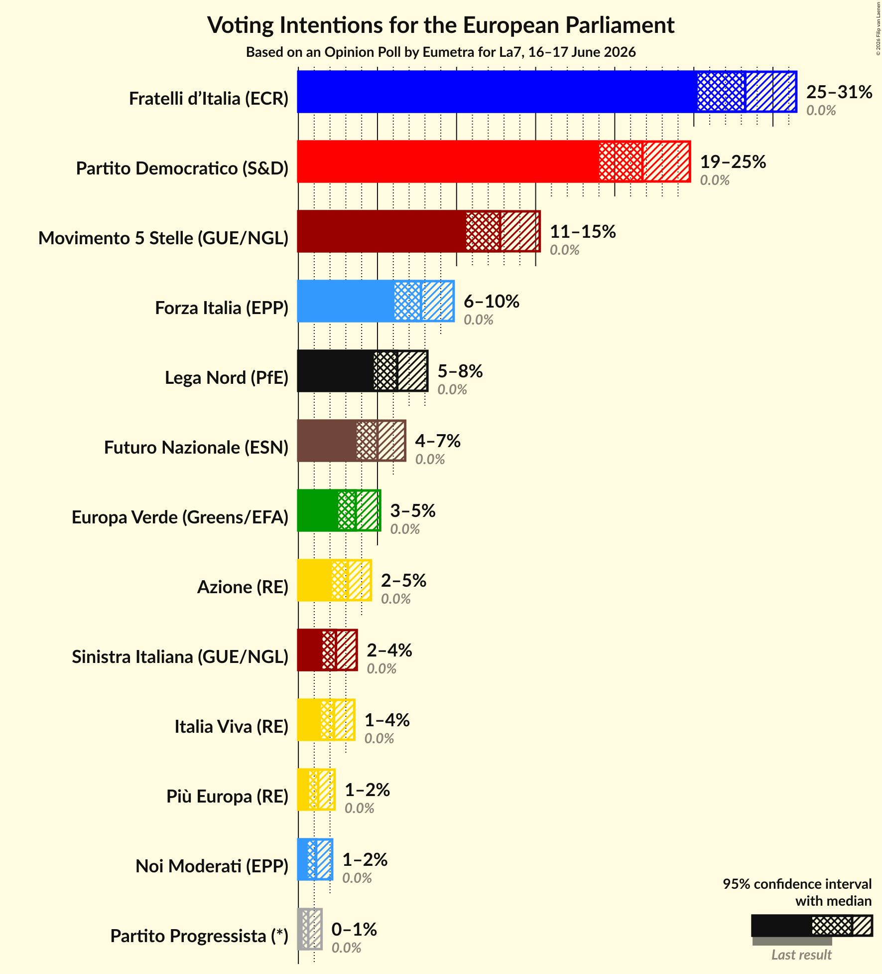 Graph with voting intentions not yet produced