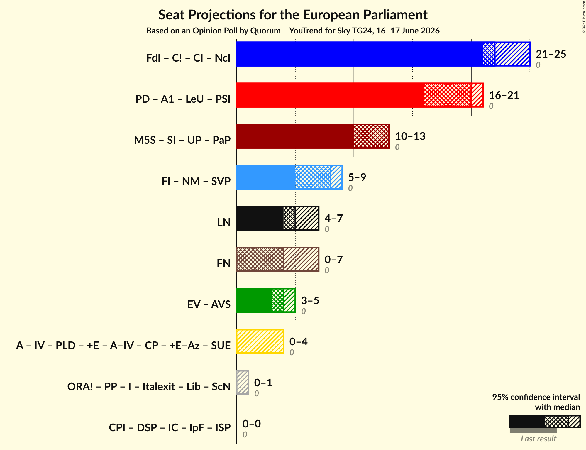 Graph with coalitions seats not yet produced