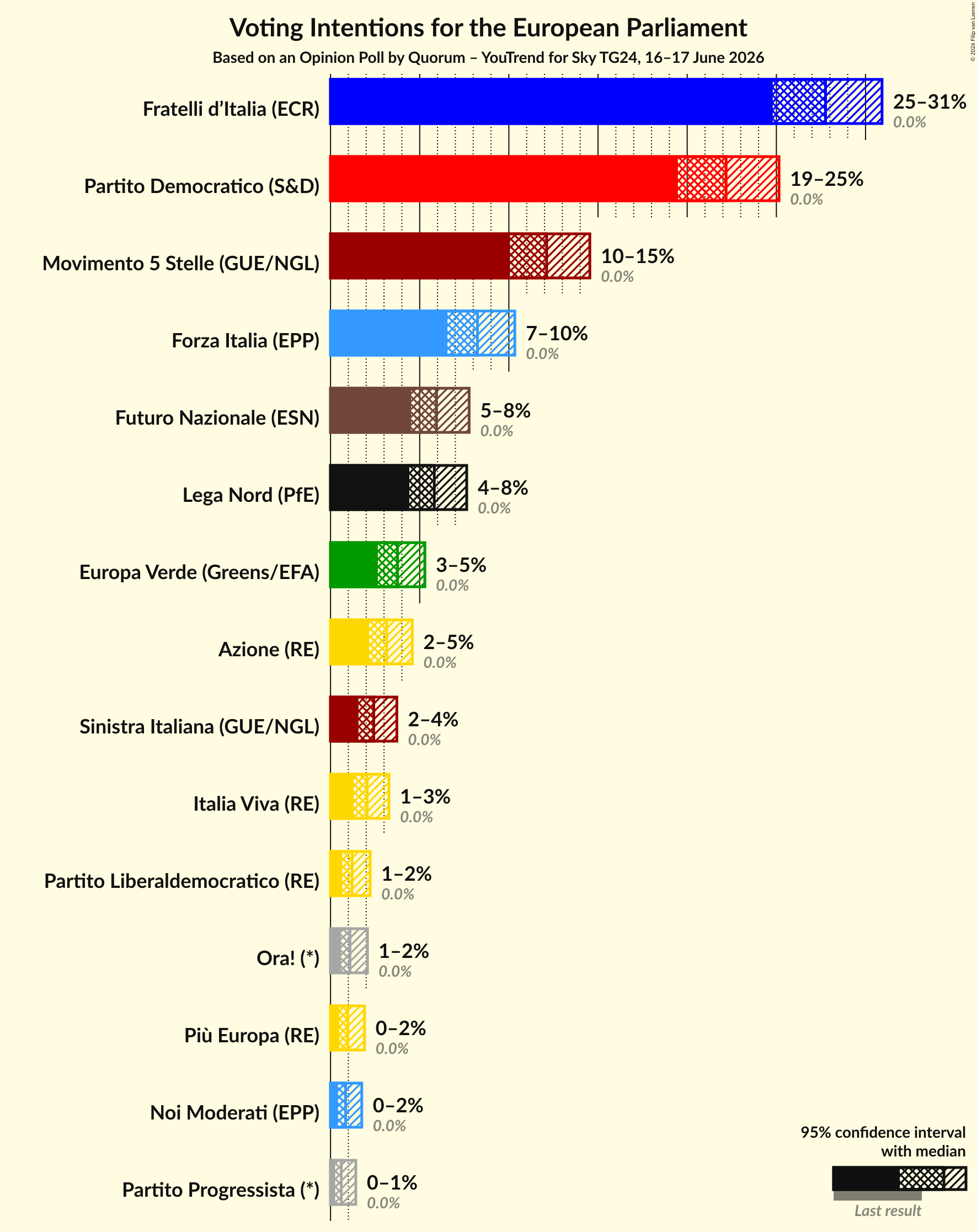 Graph with voting intentions not yet produced