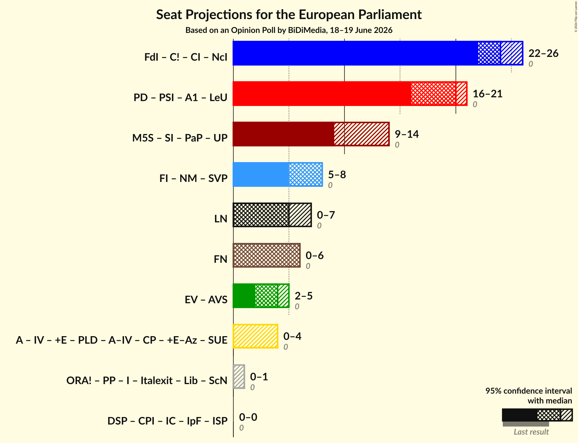 Graph with coalitions seats not yet produced