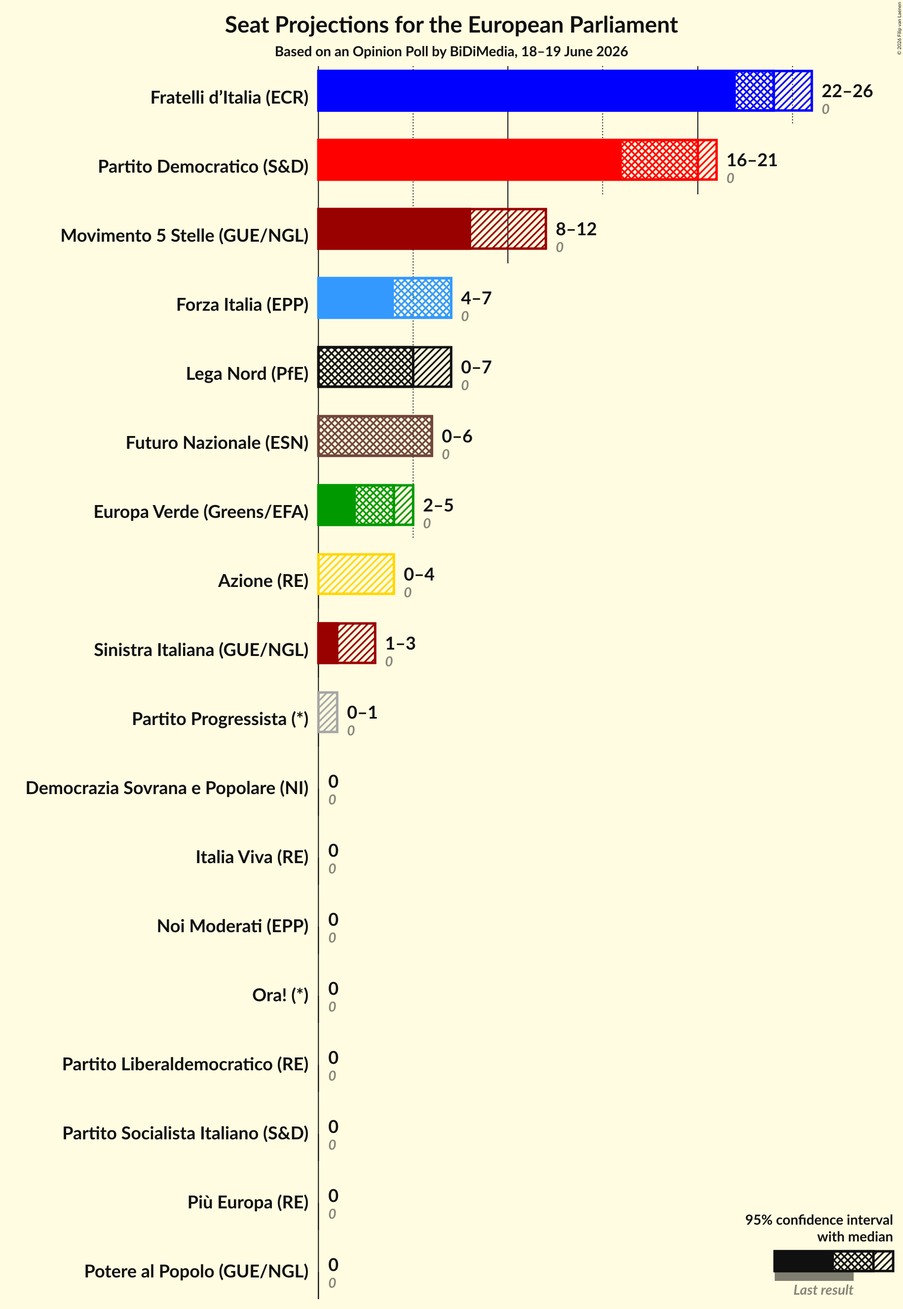 Graph with seats not yet produced