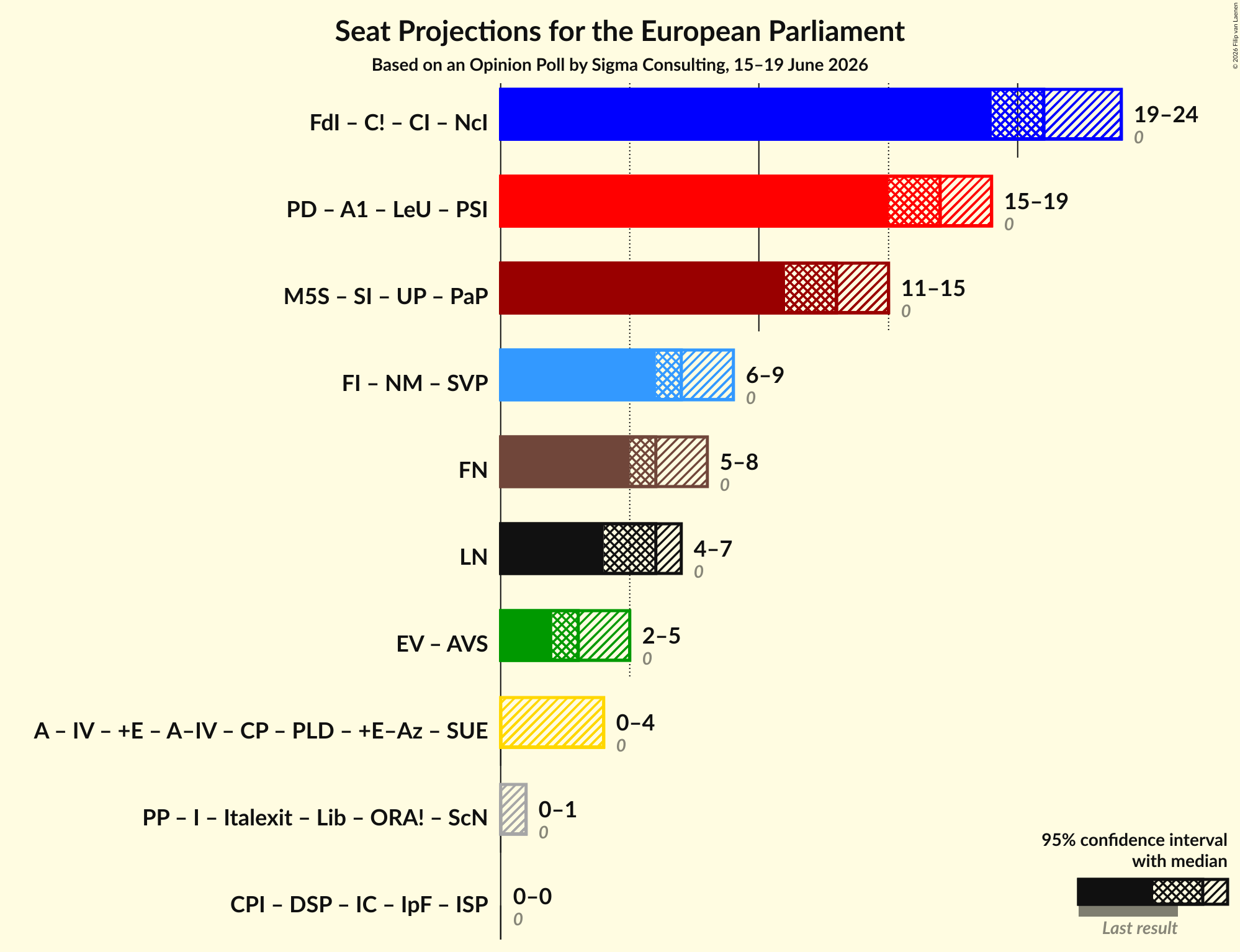 Graph with coalitions seats not yet produced