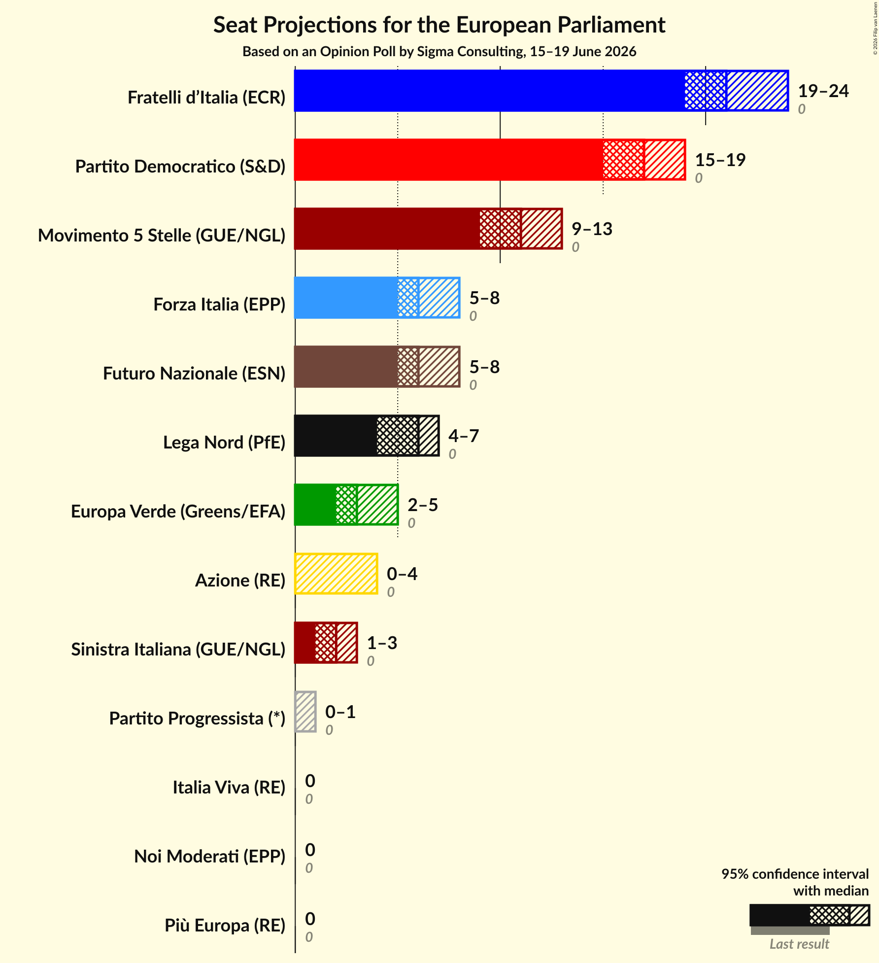 Graph with seats not yet produced