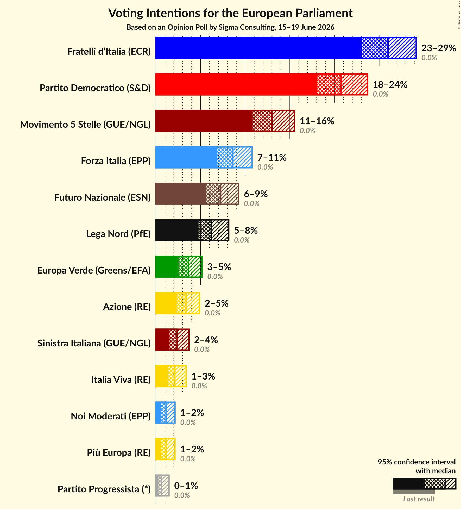 Graph with voting intentions not yet produced