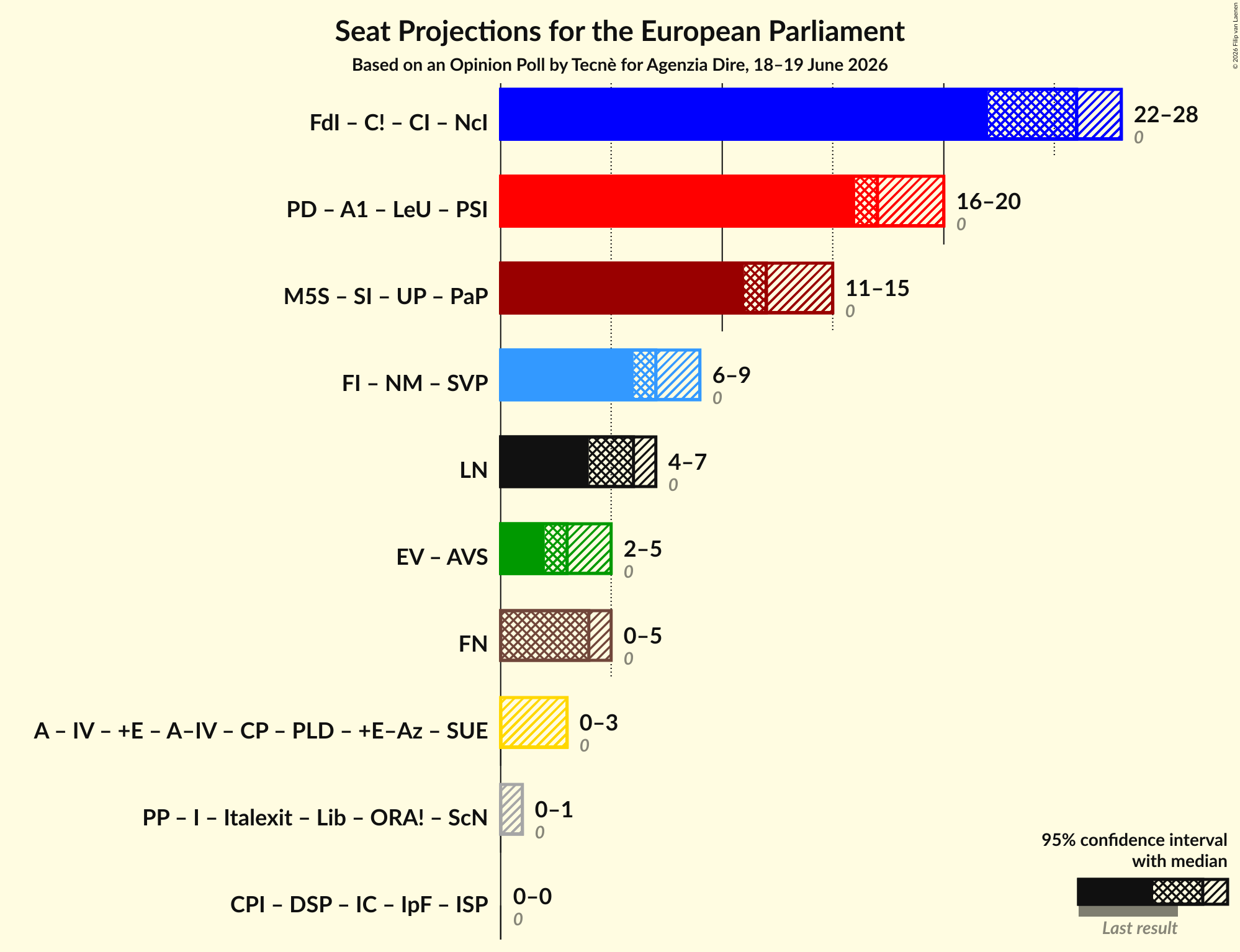 Graph with coalitions seats not yet produced