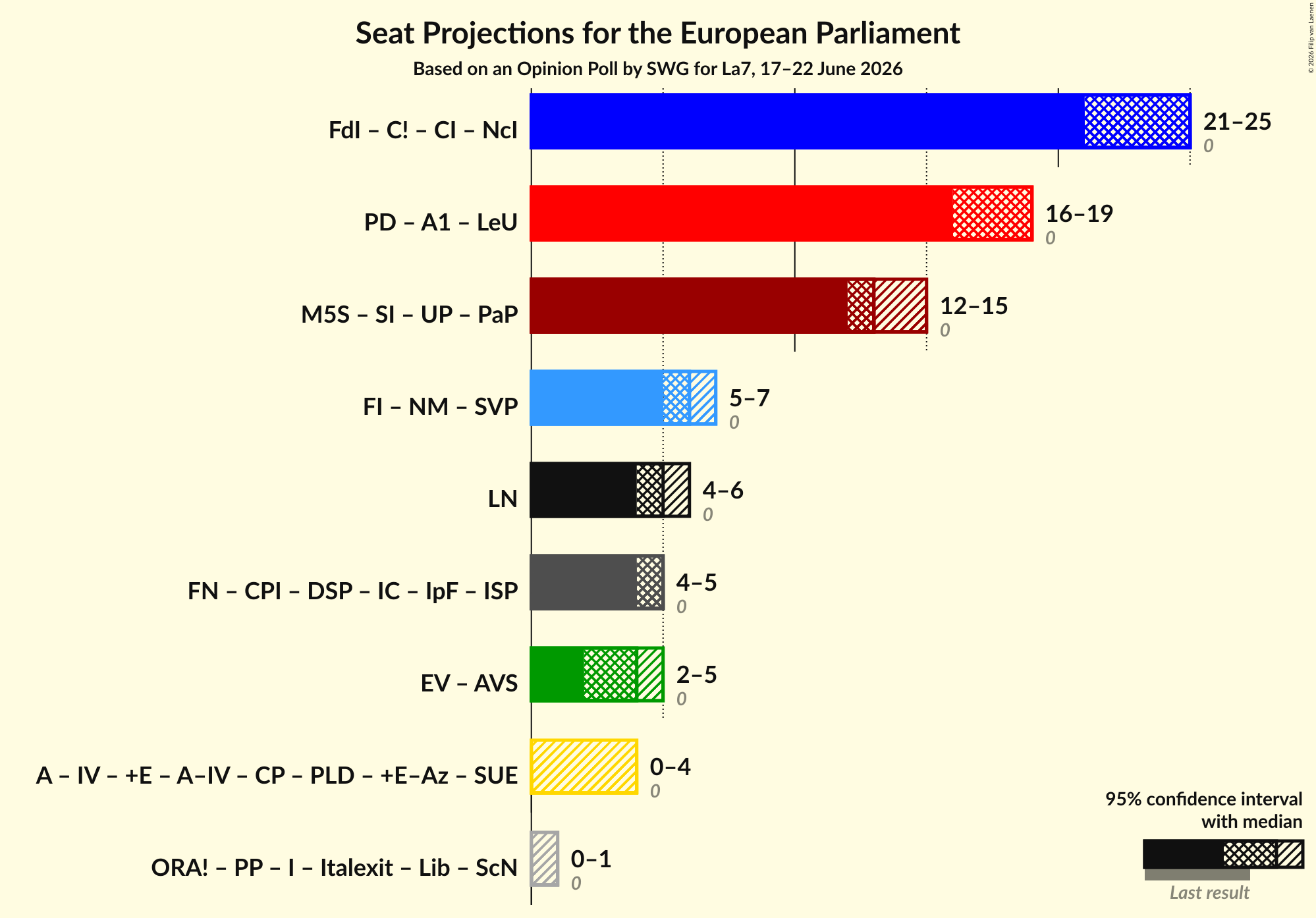 Graph with coalitions seats not yet produced