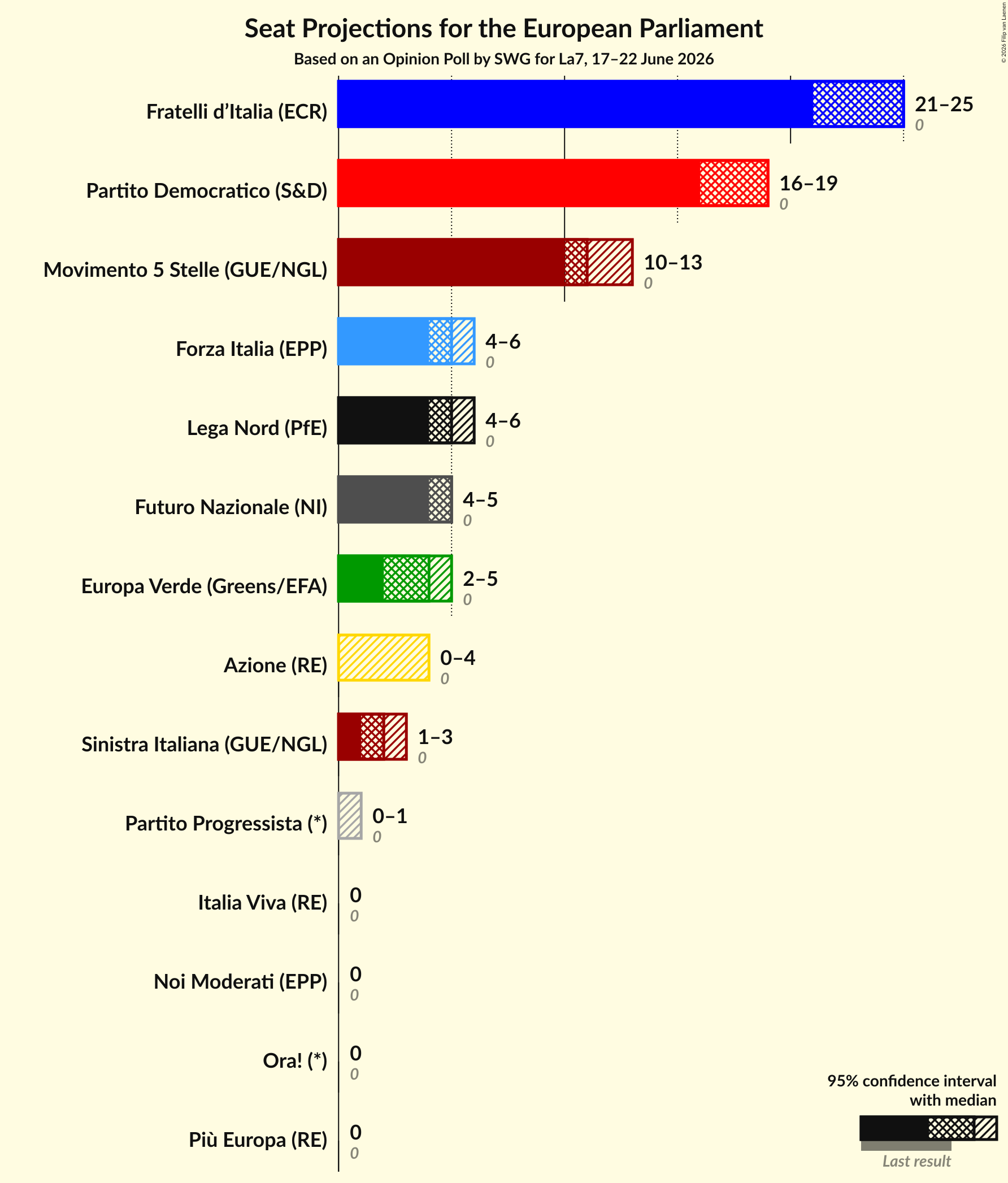 Graph with seats not yet produced