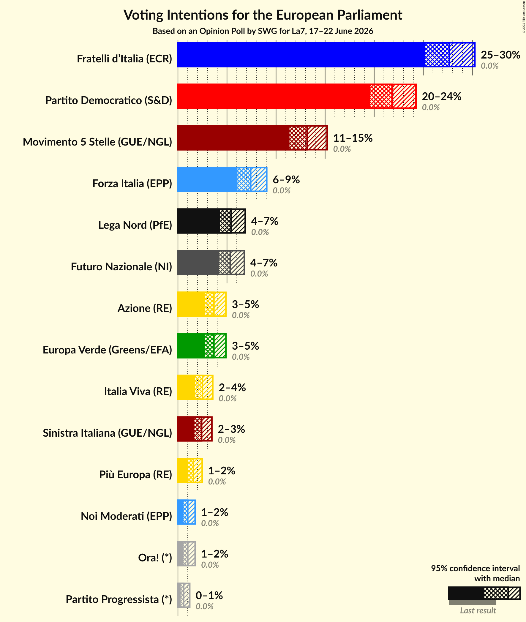 Graph with voting intentions not yet produced