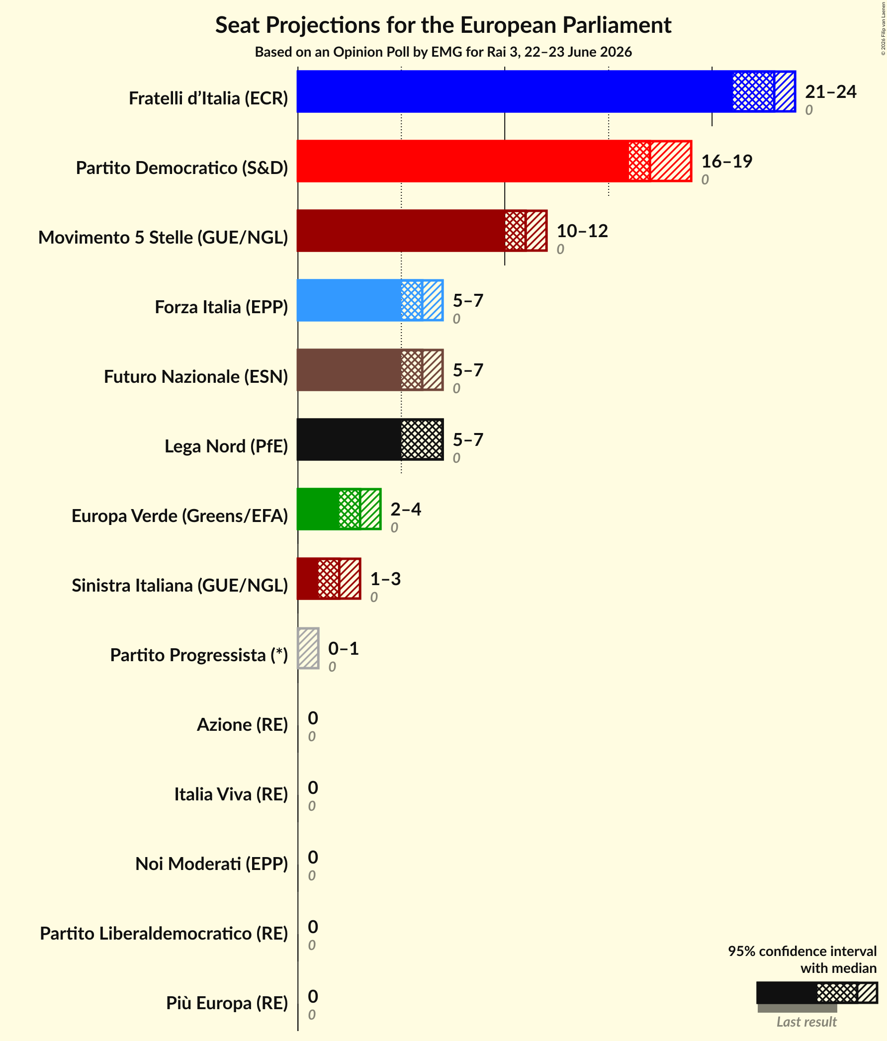 Graph with seats not yet produced
