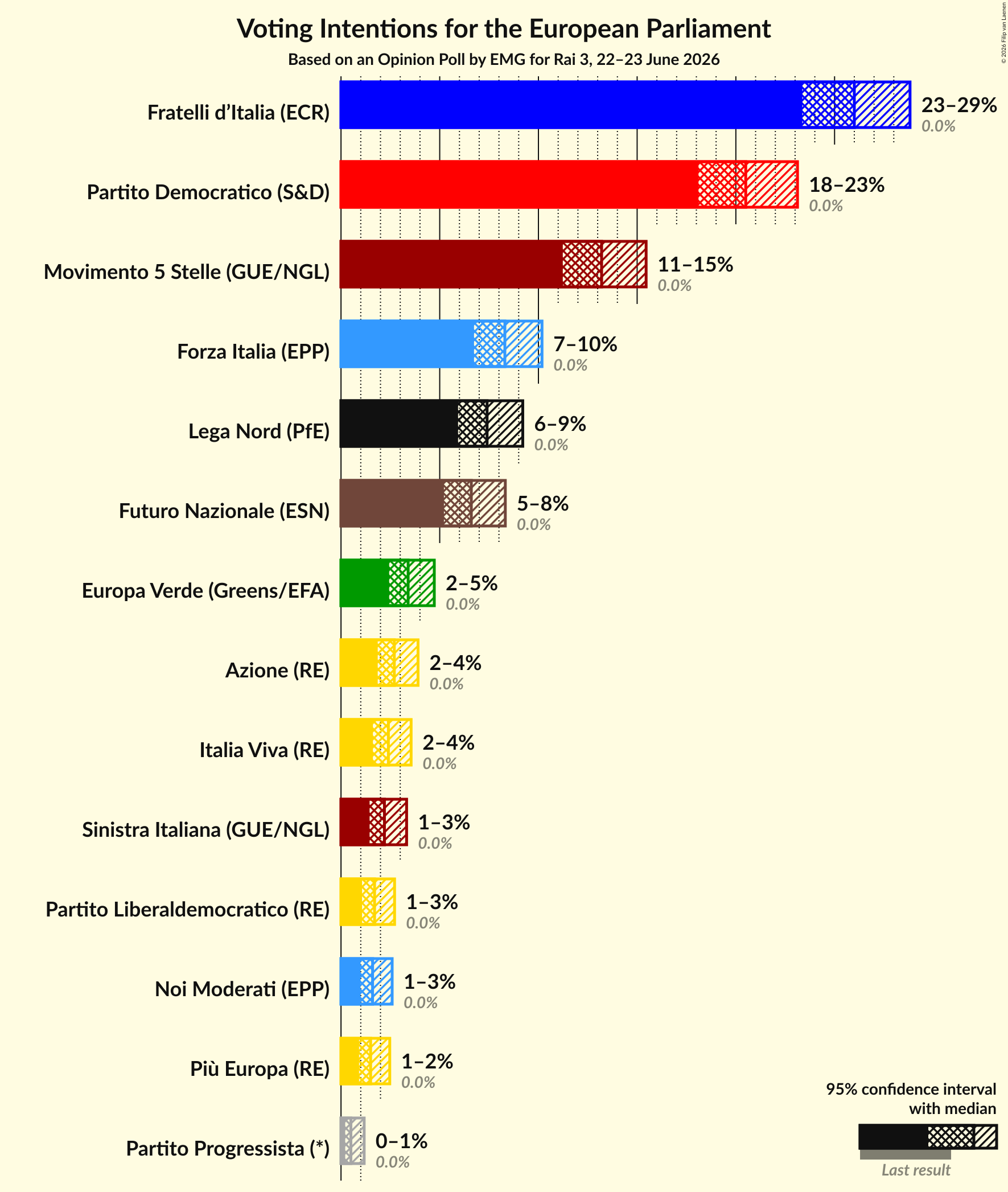Graph with voting intentions not yet produced