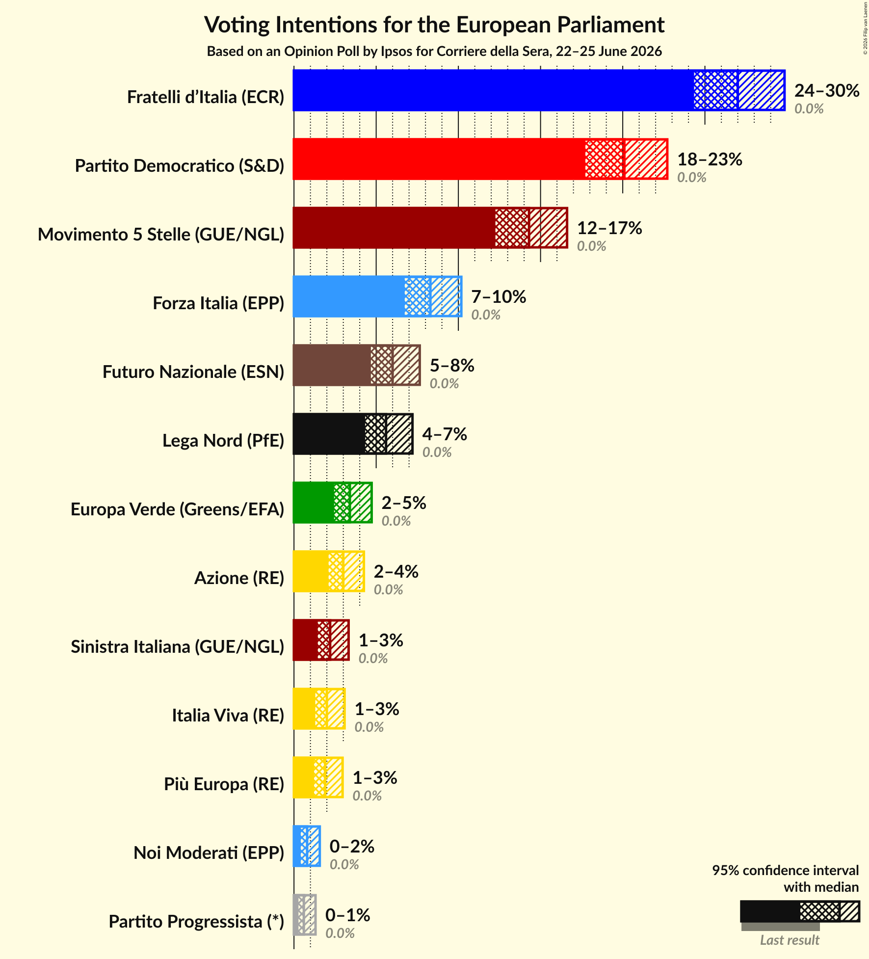 Graph with voting intentions not yet produced