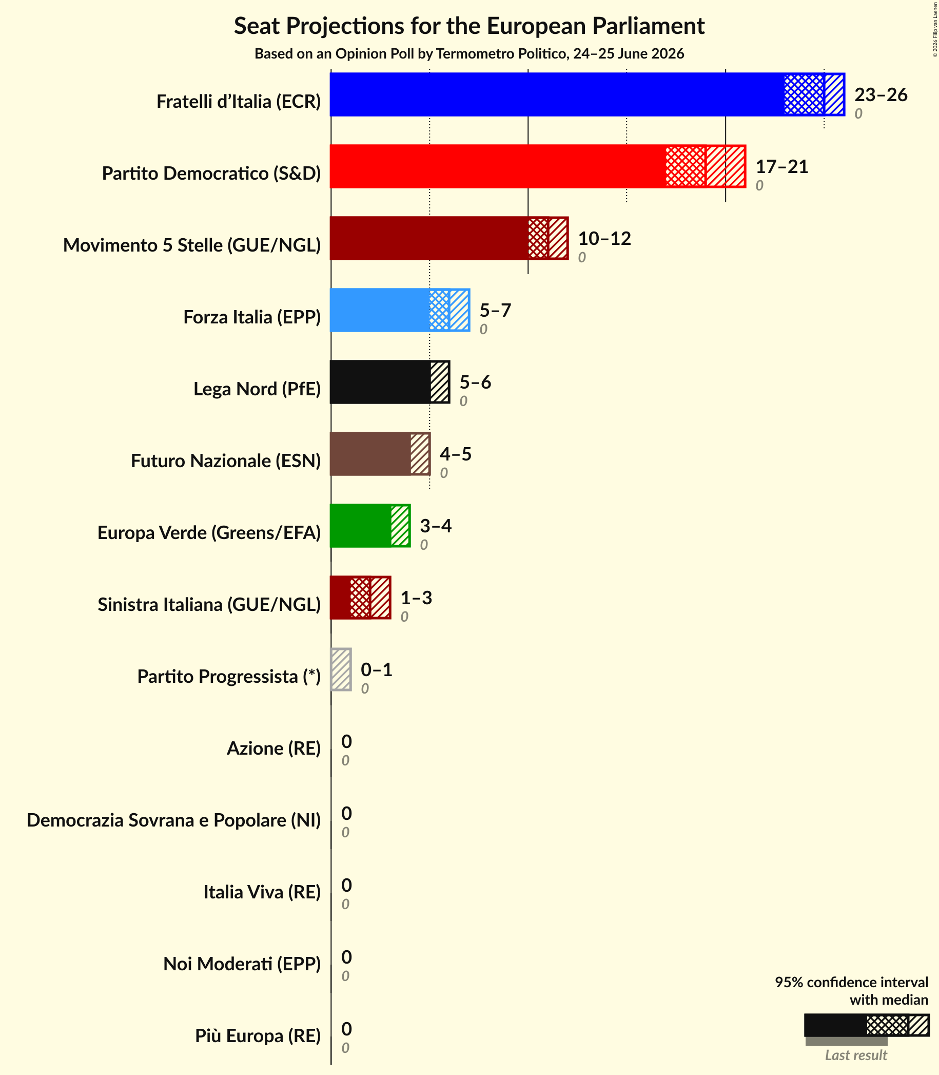 Graph with seats not yet produced