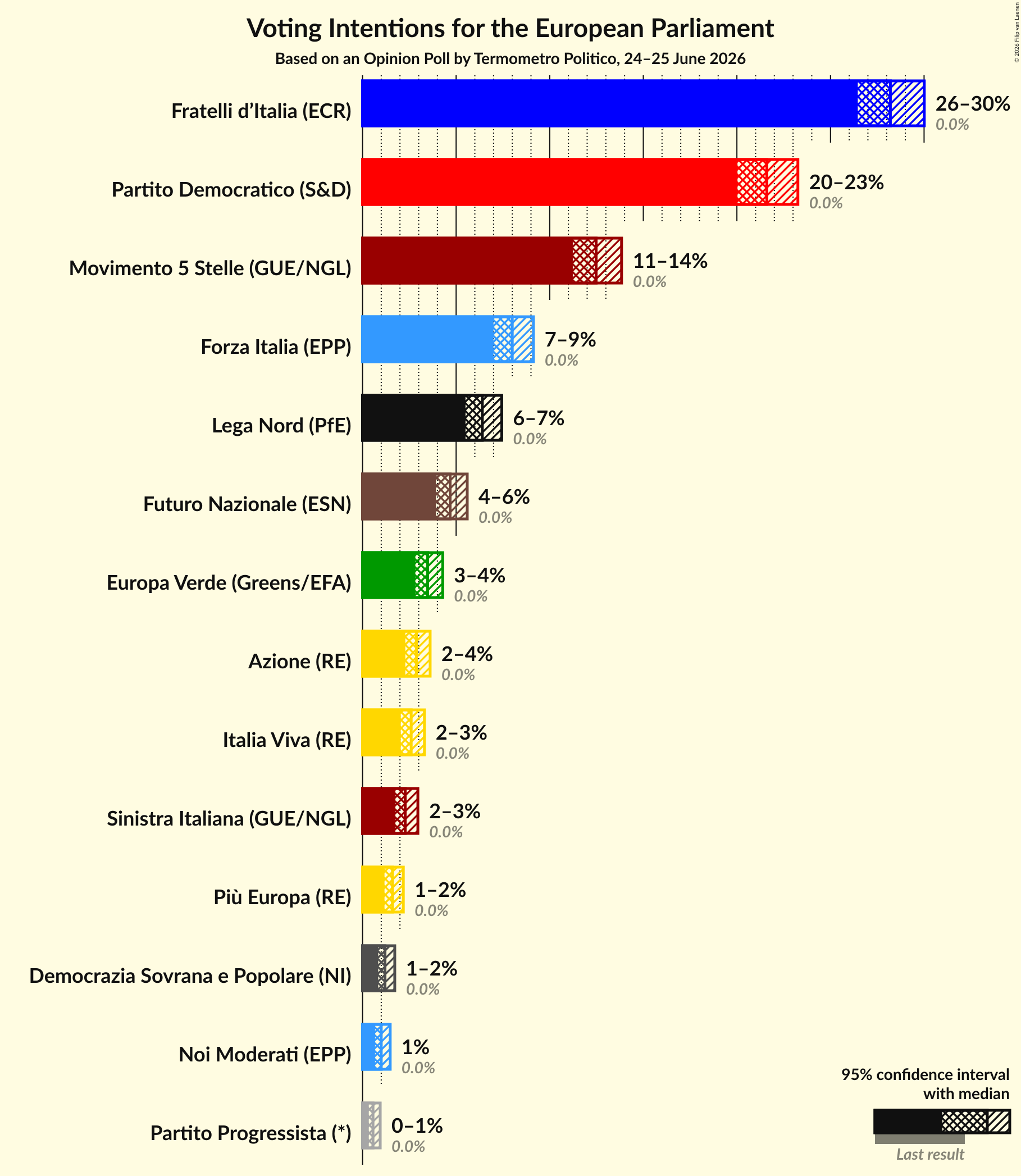 Graph with voting intentions not yet produced