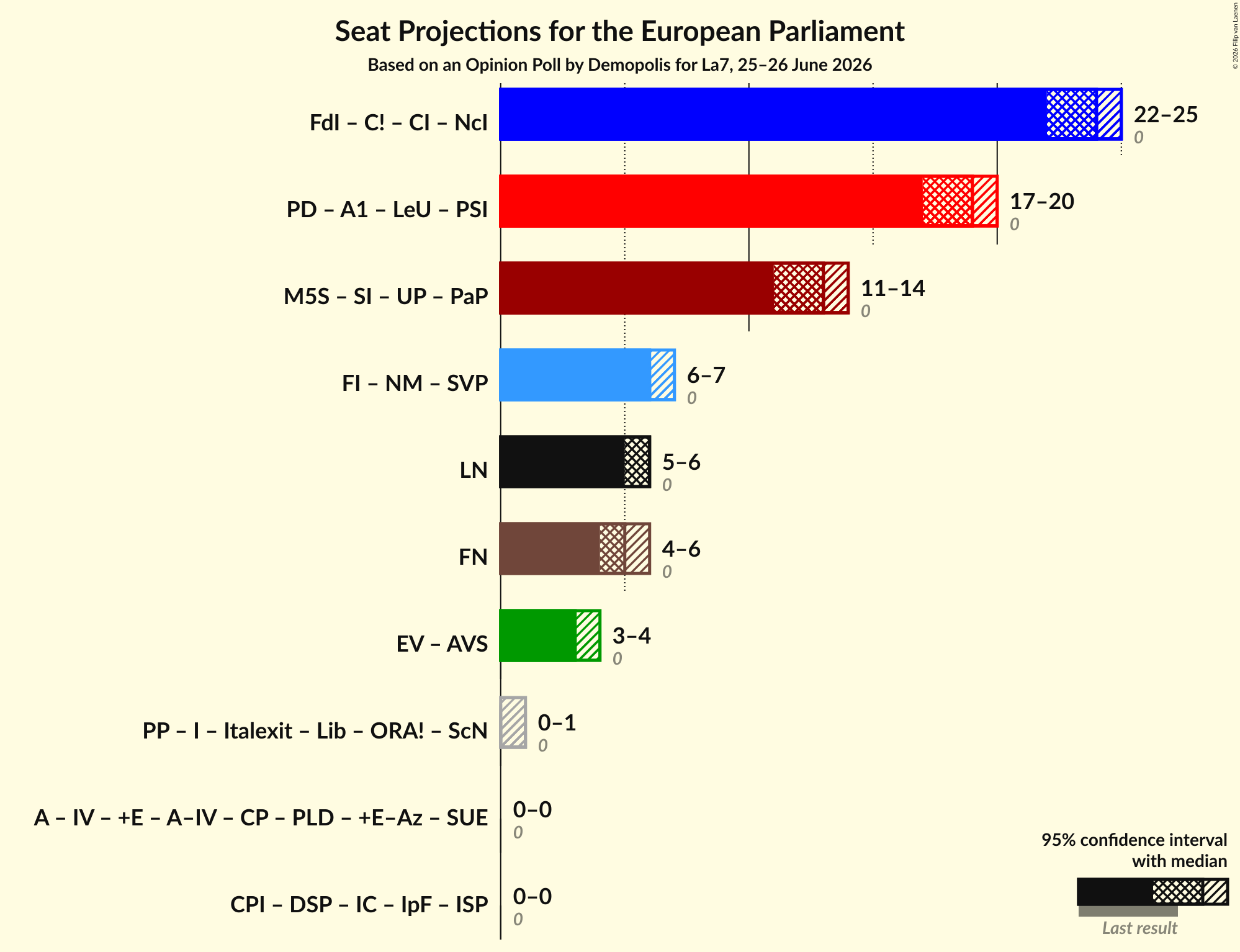 Graph with coalitions seats not yet produced