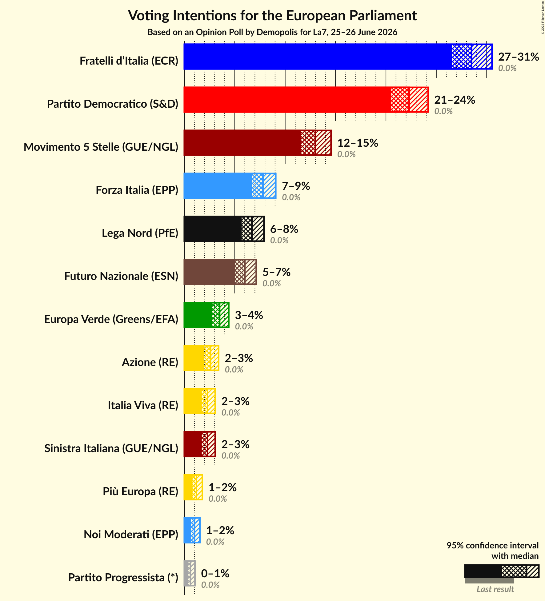 Graph with voting intentions not yet produced