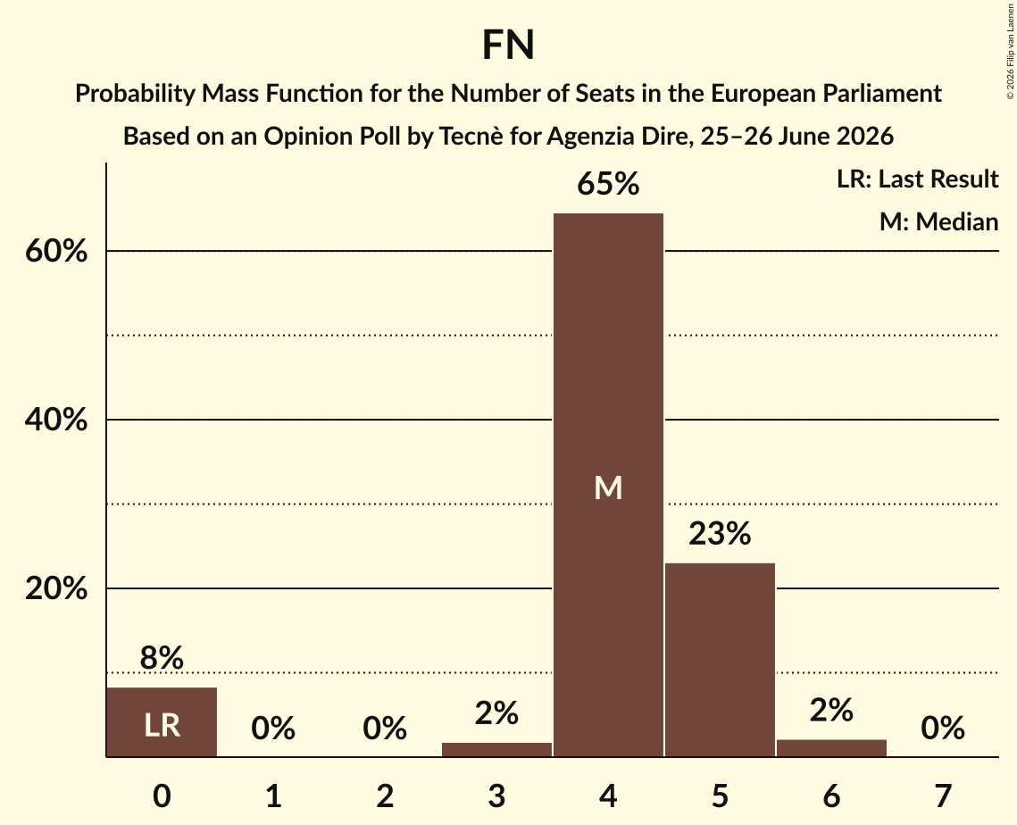 Graph with seats probability mass function not yet produced