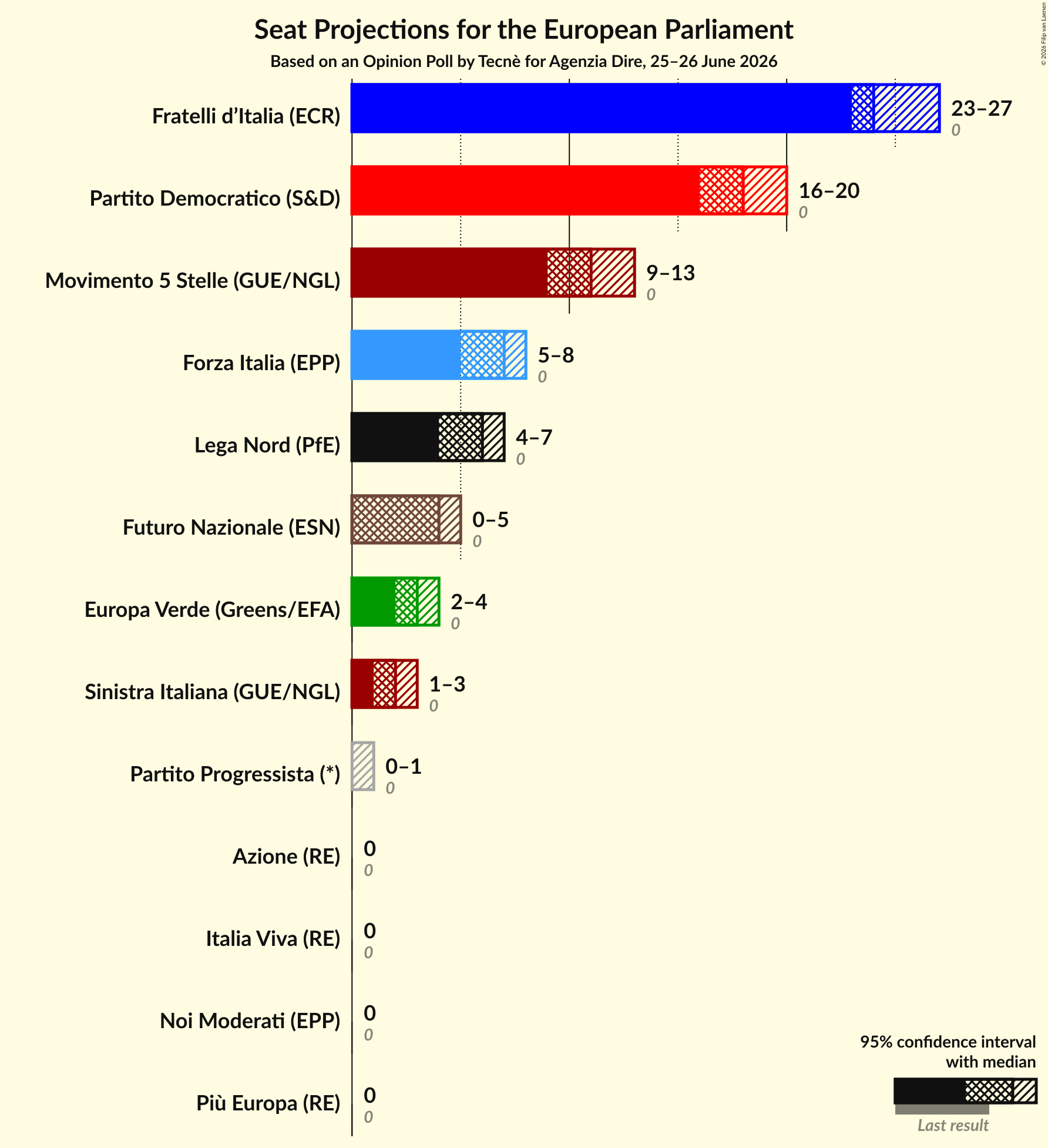 Graph with seats not yet produced