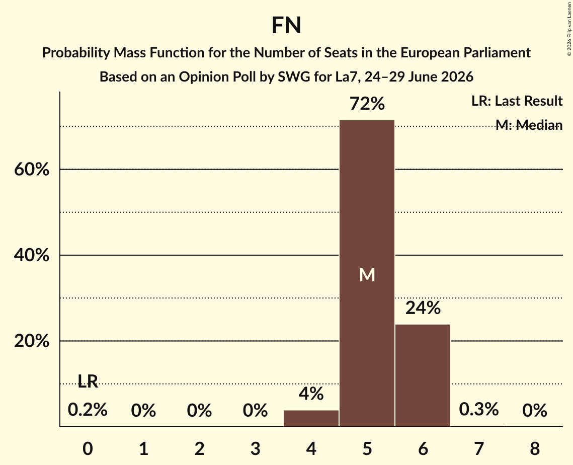 Graph with seats probability mass function not yet produced