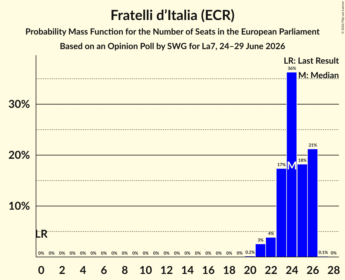 Graph with seats probability mass function not yet produced