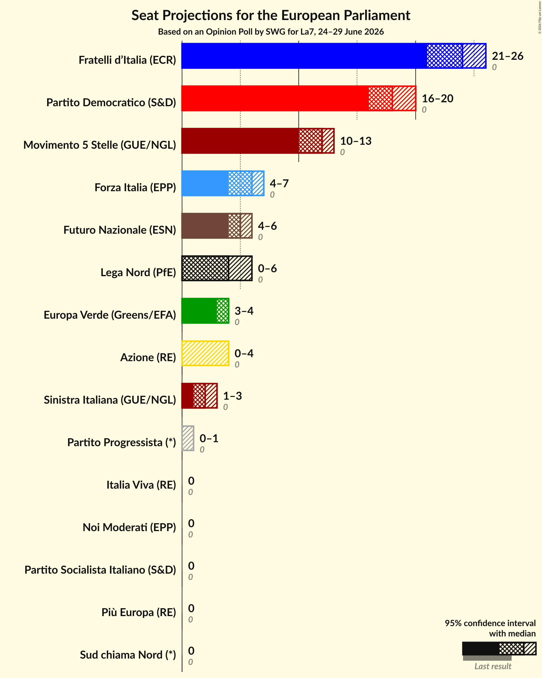 Graph with seats not yet produced