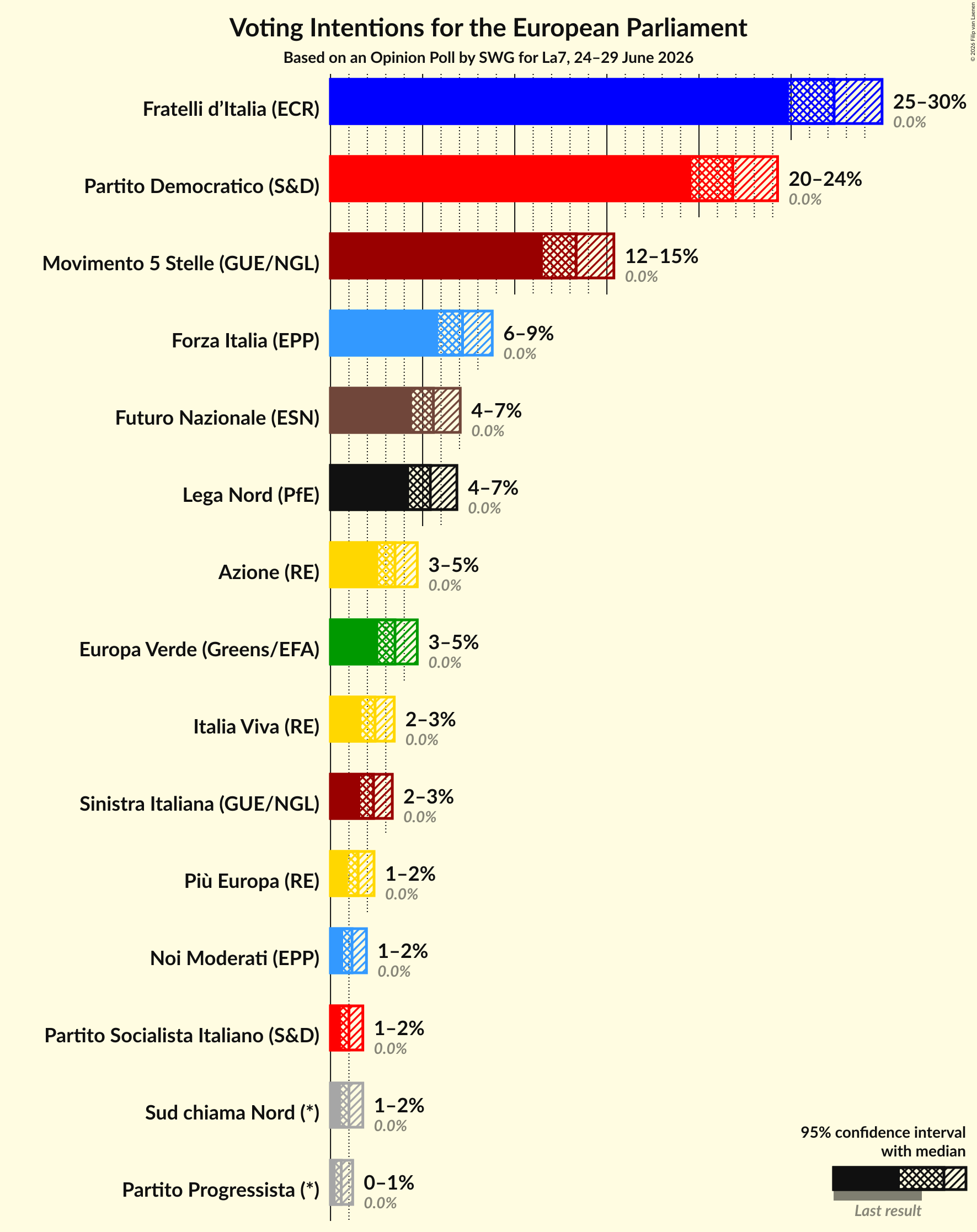 Graph with voting intentions not yet produced