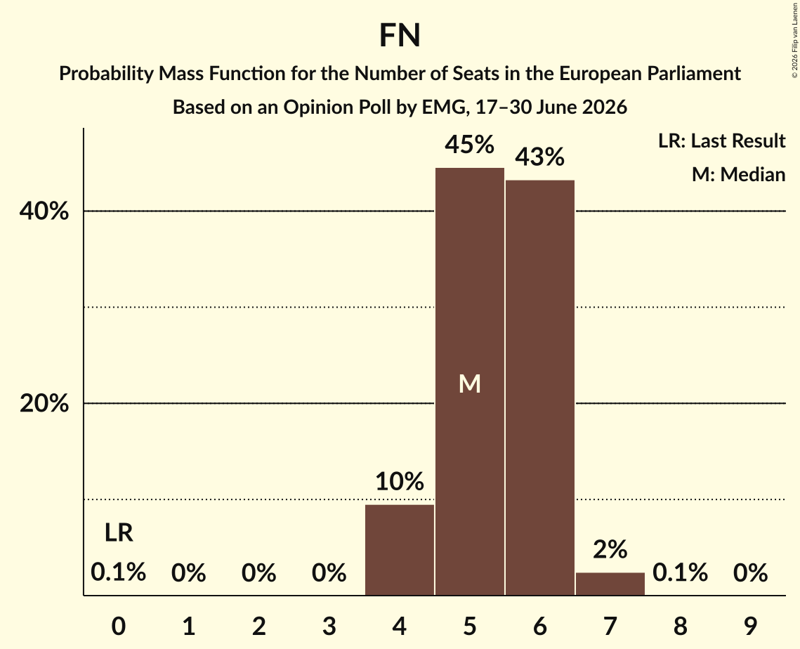 Graph with seats probability mass function not yet produced
