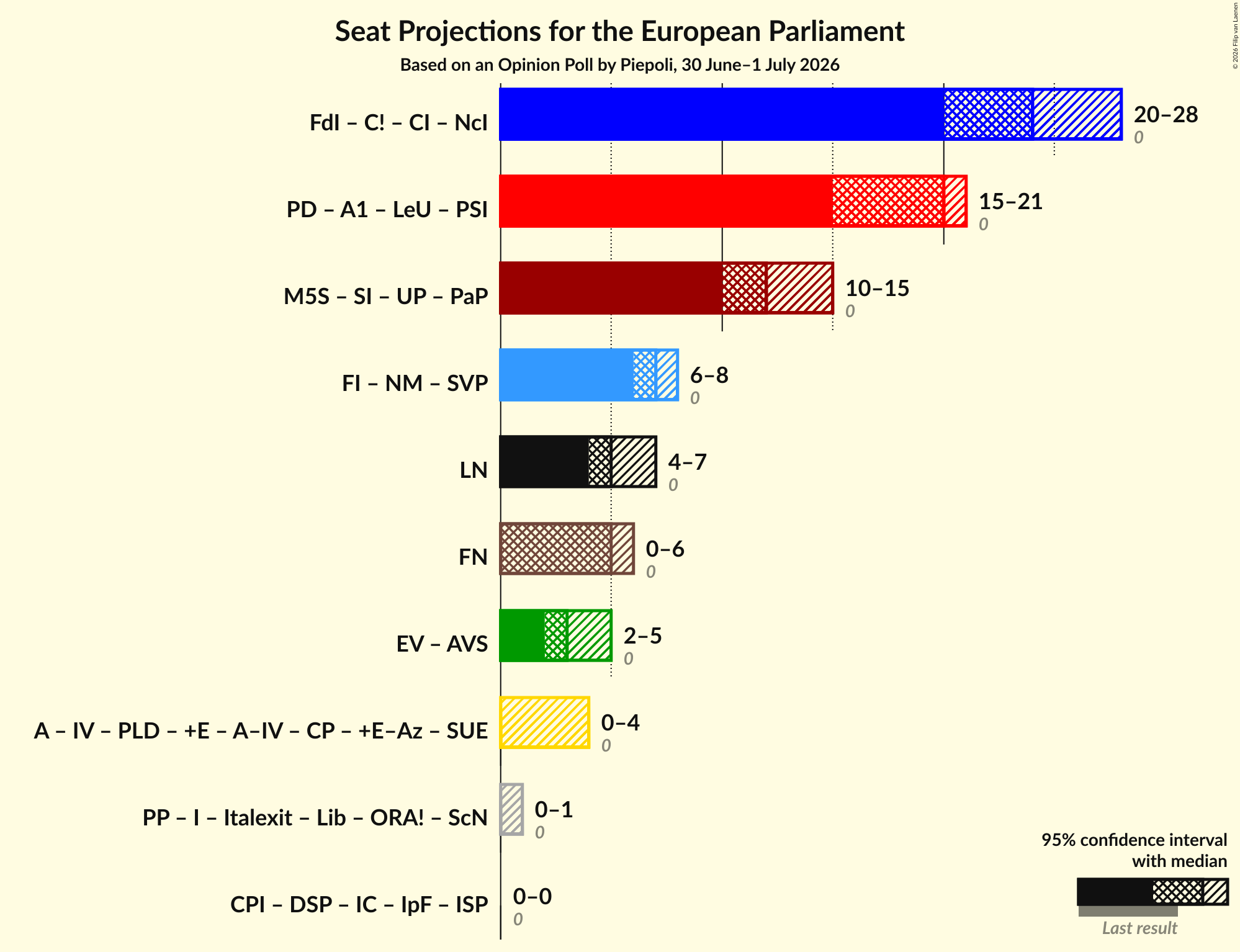 Graph with coalitions seats not yet produced