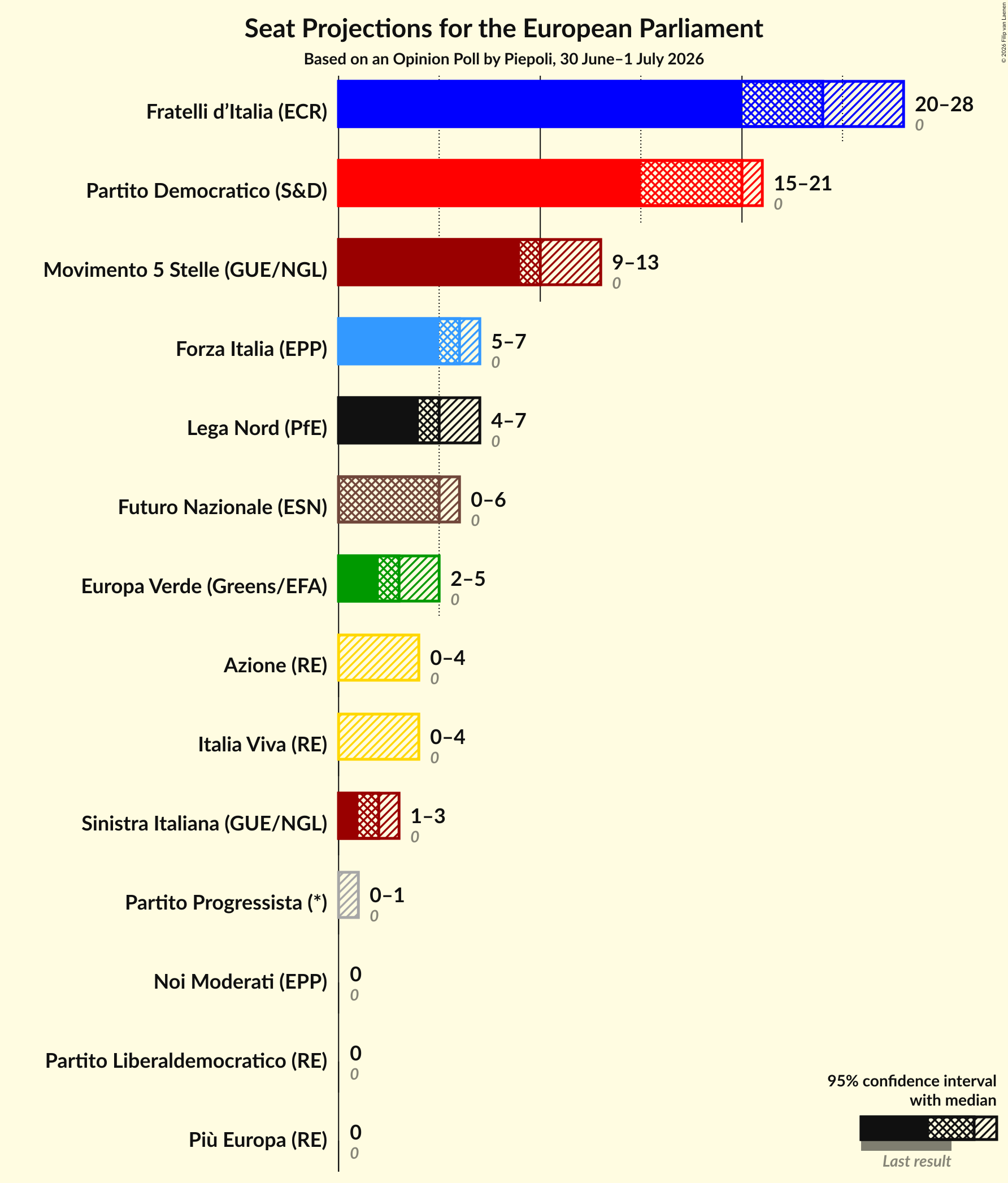 Graph with seats not yet produced