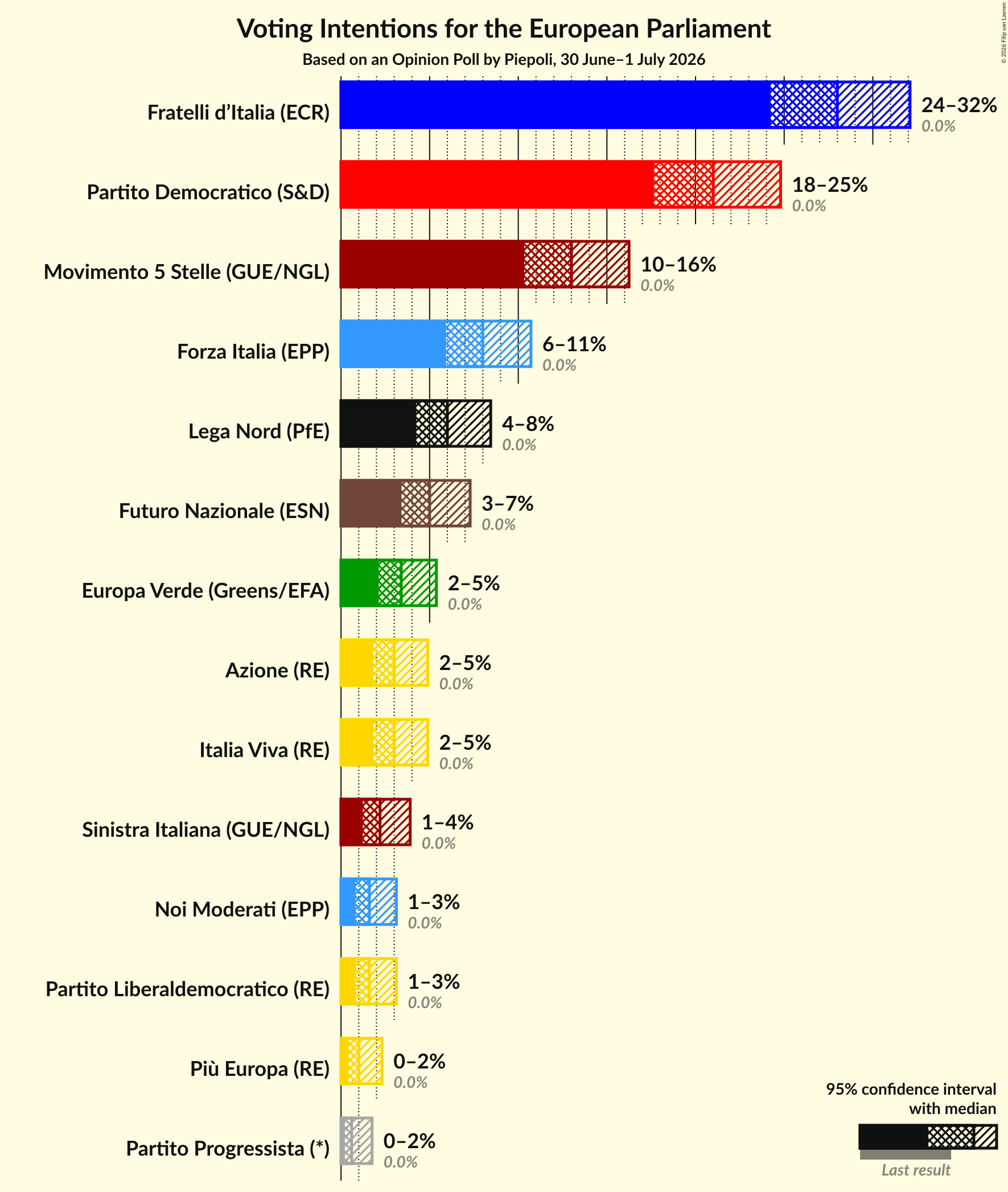 Graph with voting intentions not yet produced