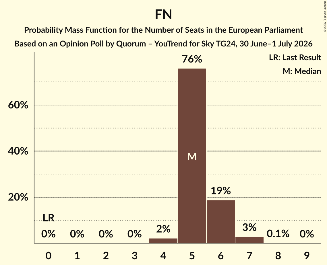 Graph with seats probability mass function not yet produced
