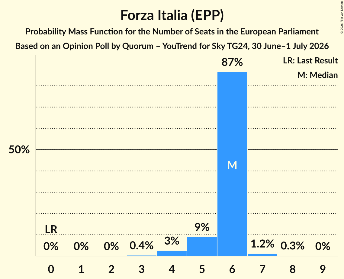 Graph with seats probability mass function not yet produced