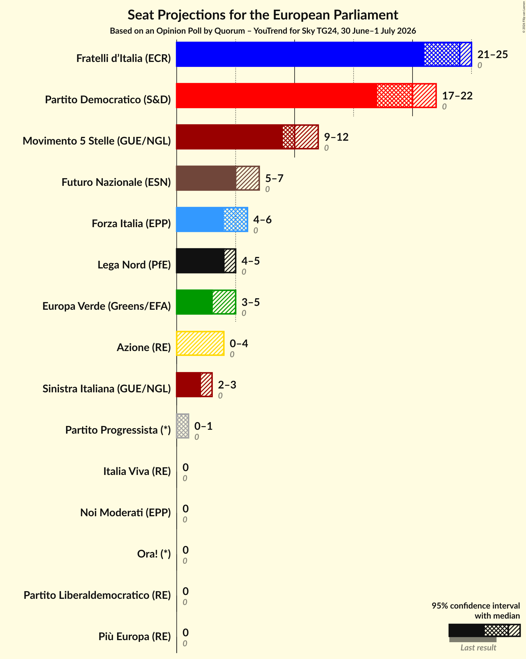 Graph with seats not yet produced