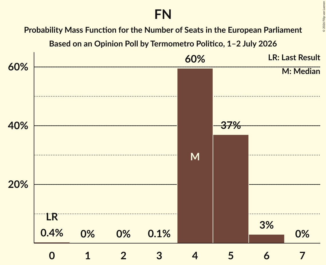 Graph with seats probability mass function not yet produced