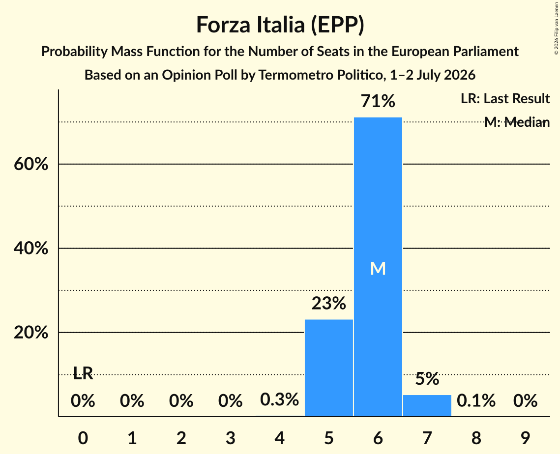 Graph with seats probability mass function not yet produced
