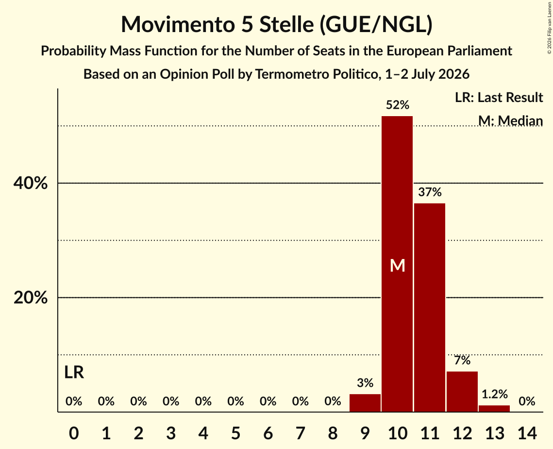 Graph with seats probability mass function not yet produced