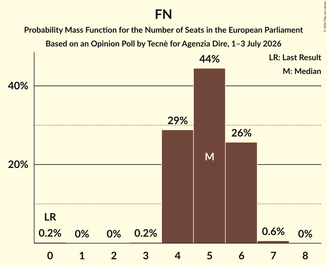 Graph with seats probability mass function not yet produced