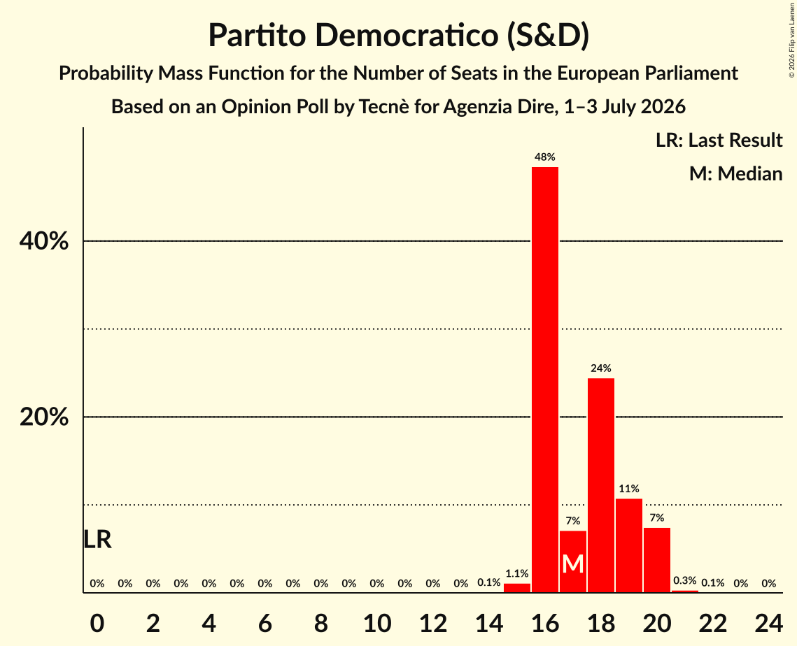 Graph with seats probability mass function not yet produced