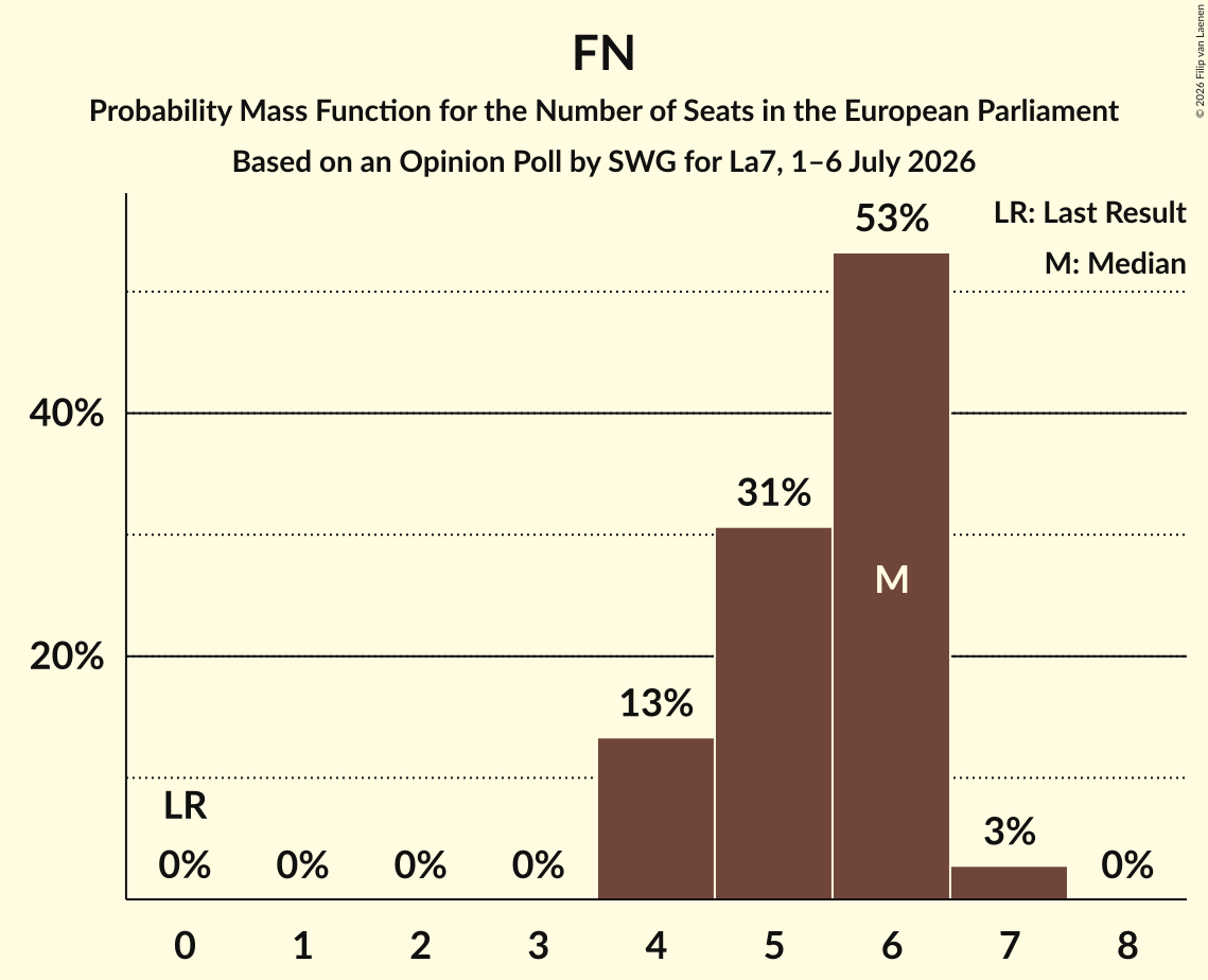 Graph with seats probability mass function not yet produced