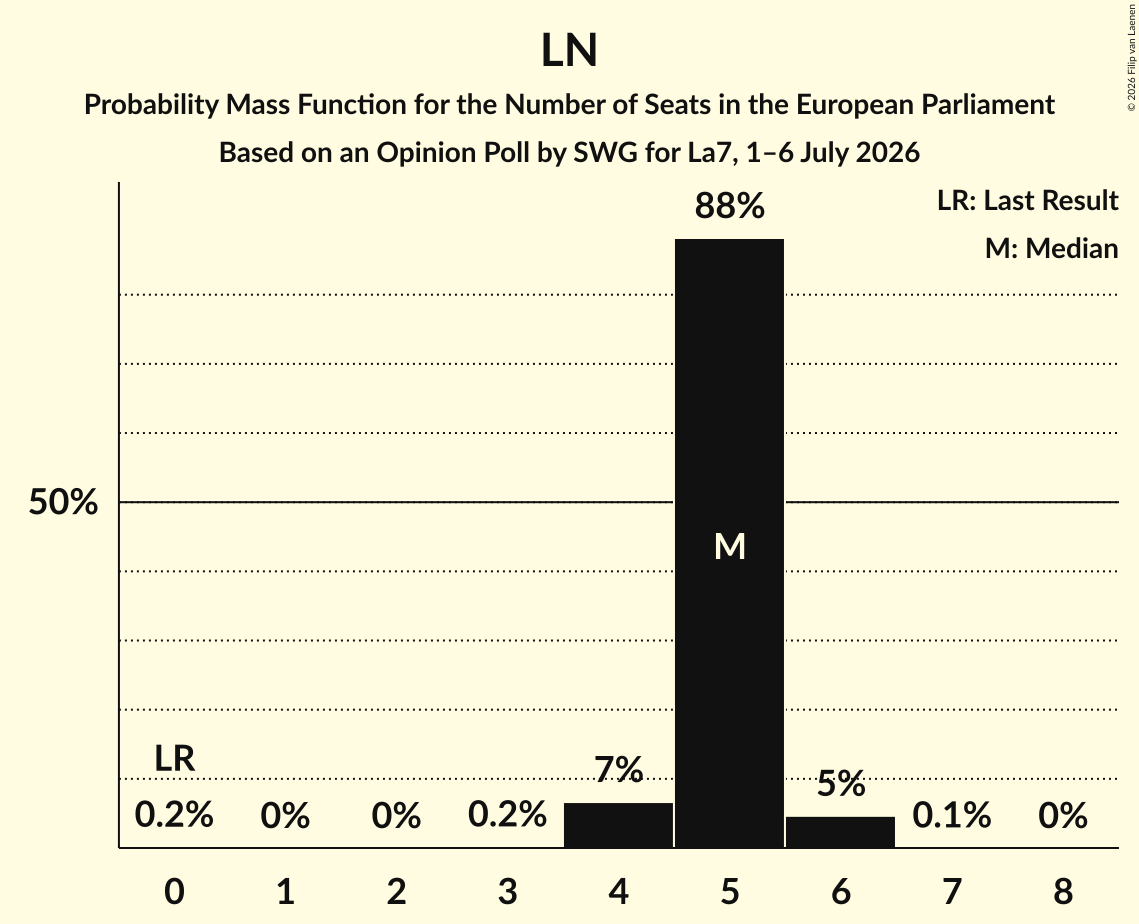 Graph with seats probability mass function not yet produced